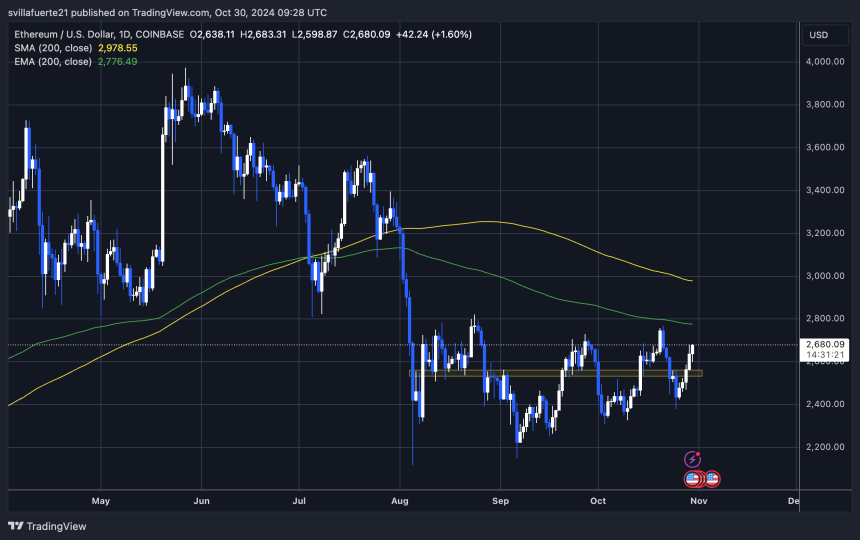 ETH testing crucial supply 