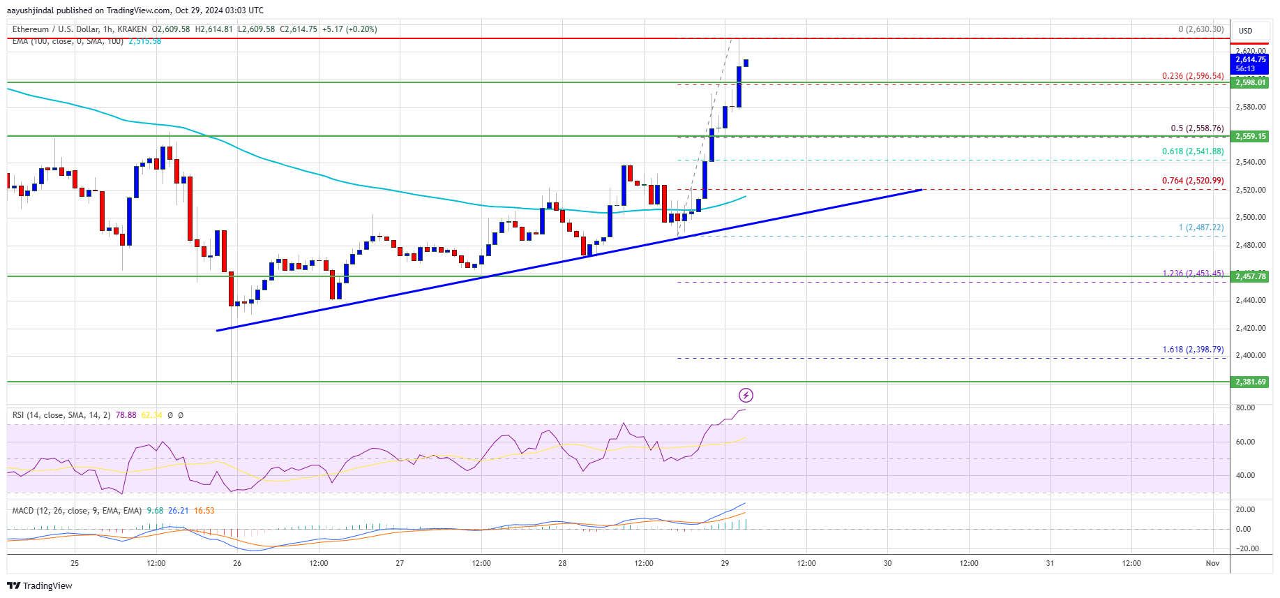 Цена Ethereum