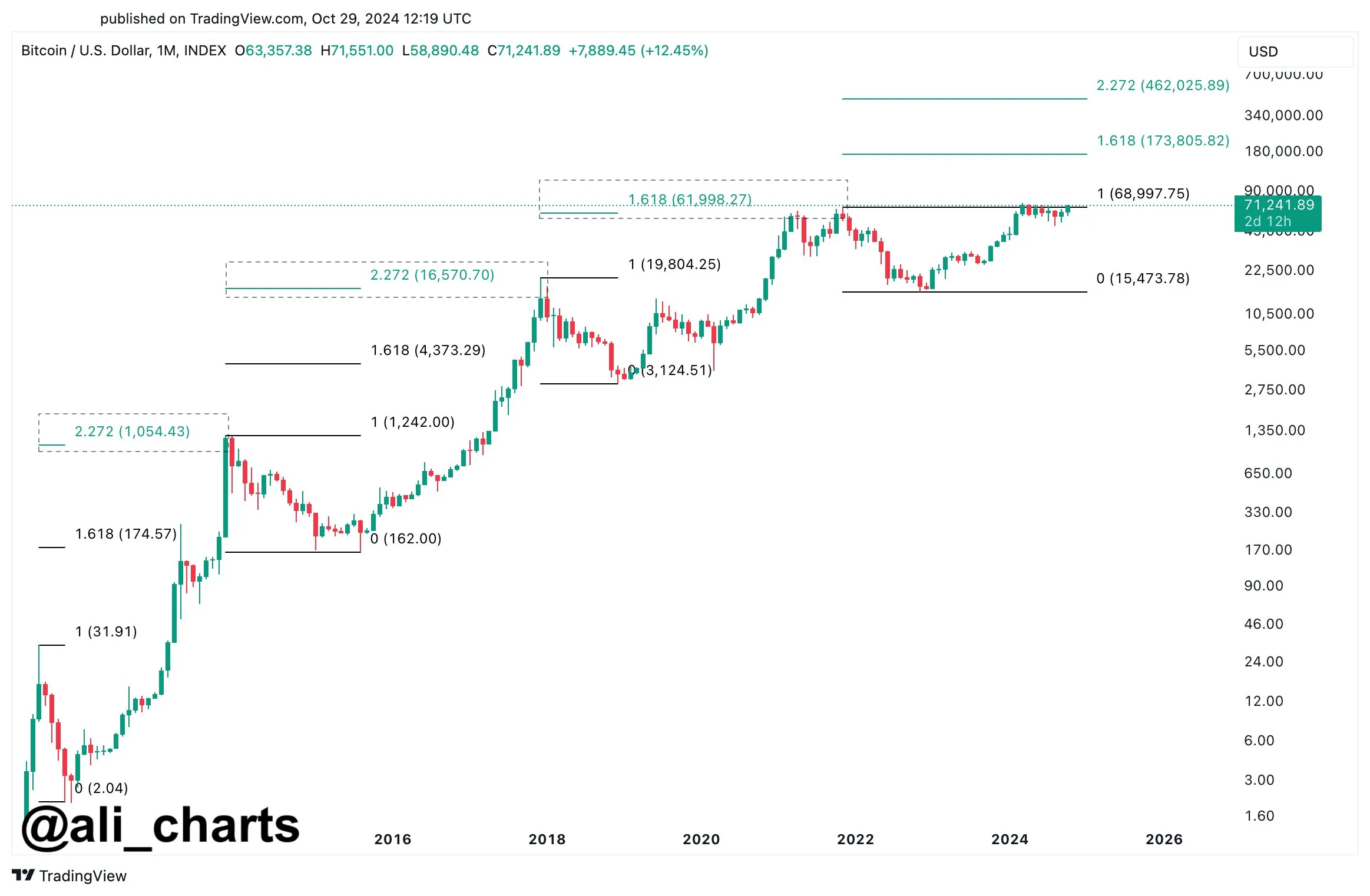 BTC до $462,000 | Источник: @ali_charts через X