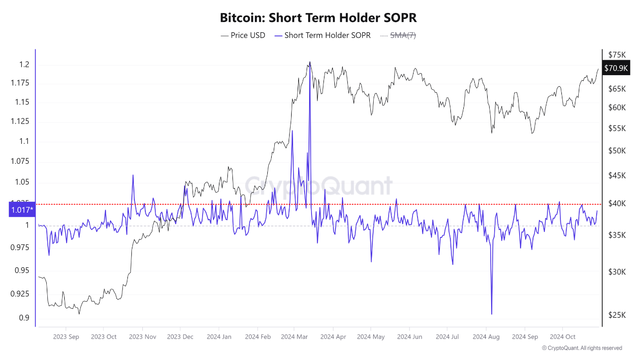 SOPR краткосрочных держателей Биткойна