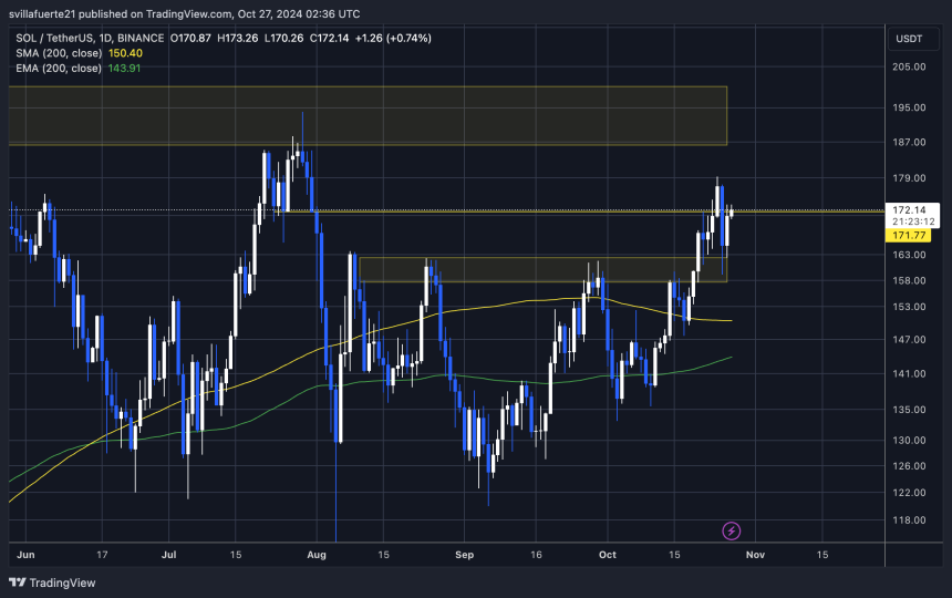 SOL holding above the key $171 mark 