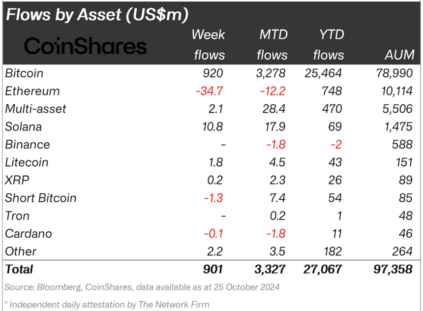 Crypto asset flows