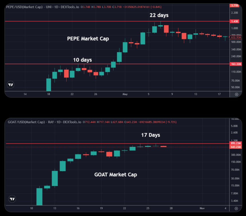 GOAT and PEPE Market Cap Comparison