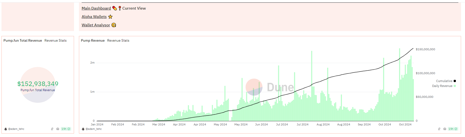 Доходы Pump.fun | Источник: Dune