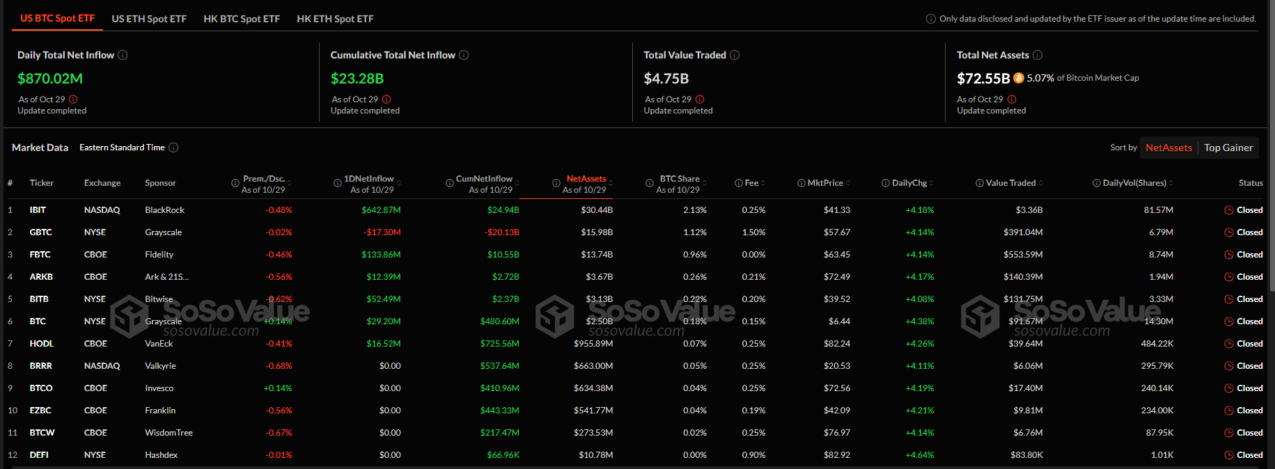 Чистые потоки спотового ETF на Биткойн | Источник: SosoValue