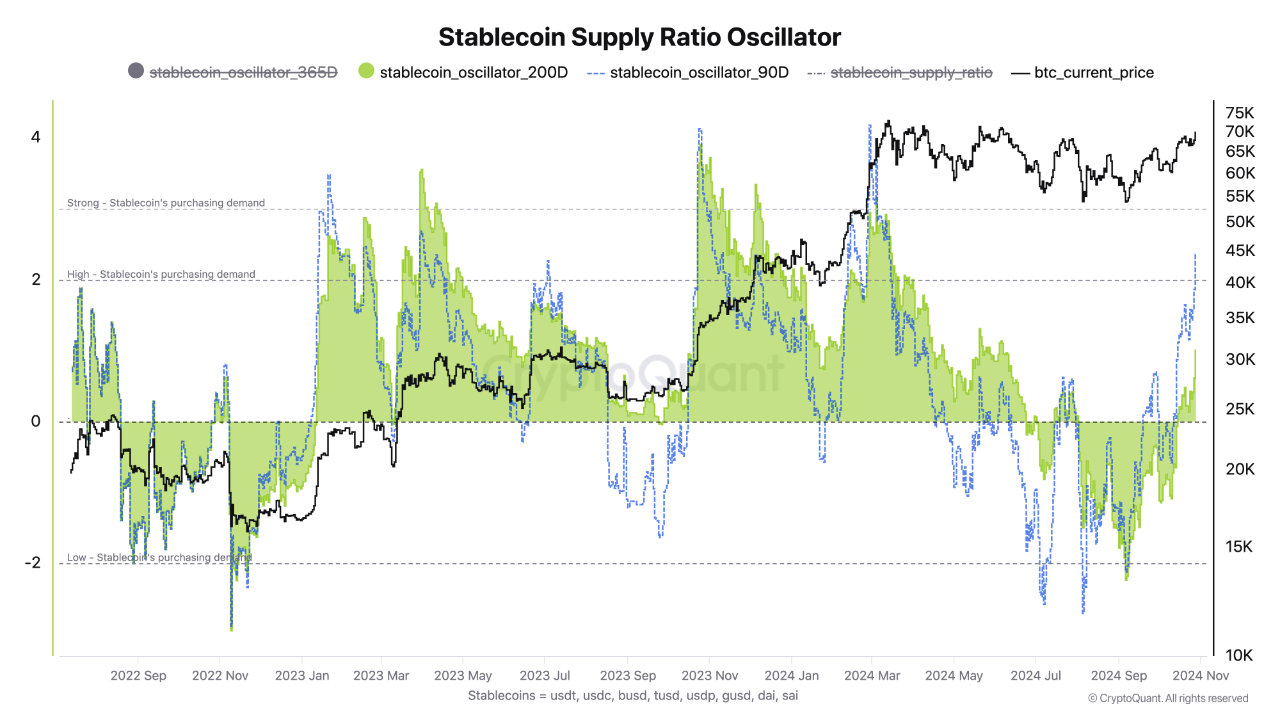 Stablecoin supply ratio indicator.