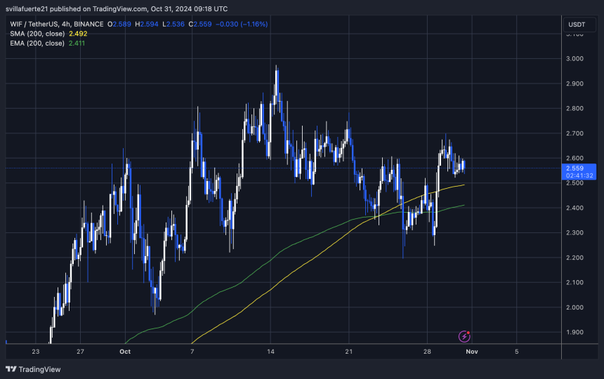 WIF holding above the $2.5 level