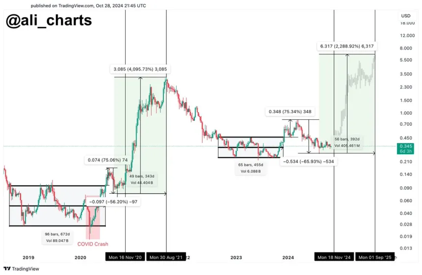 Cardano is following a similar pattern to 2020