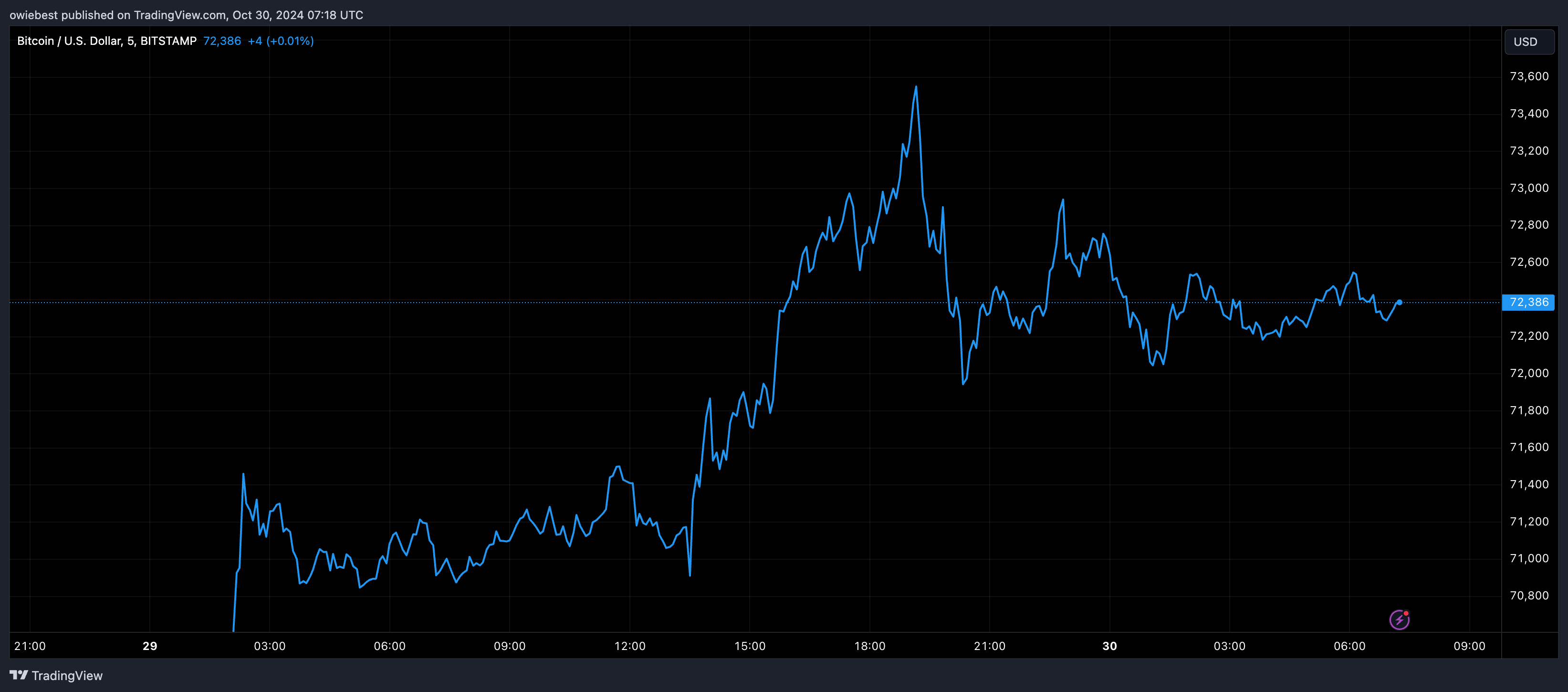 Bitcoin price chart from Tradingview.com