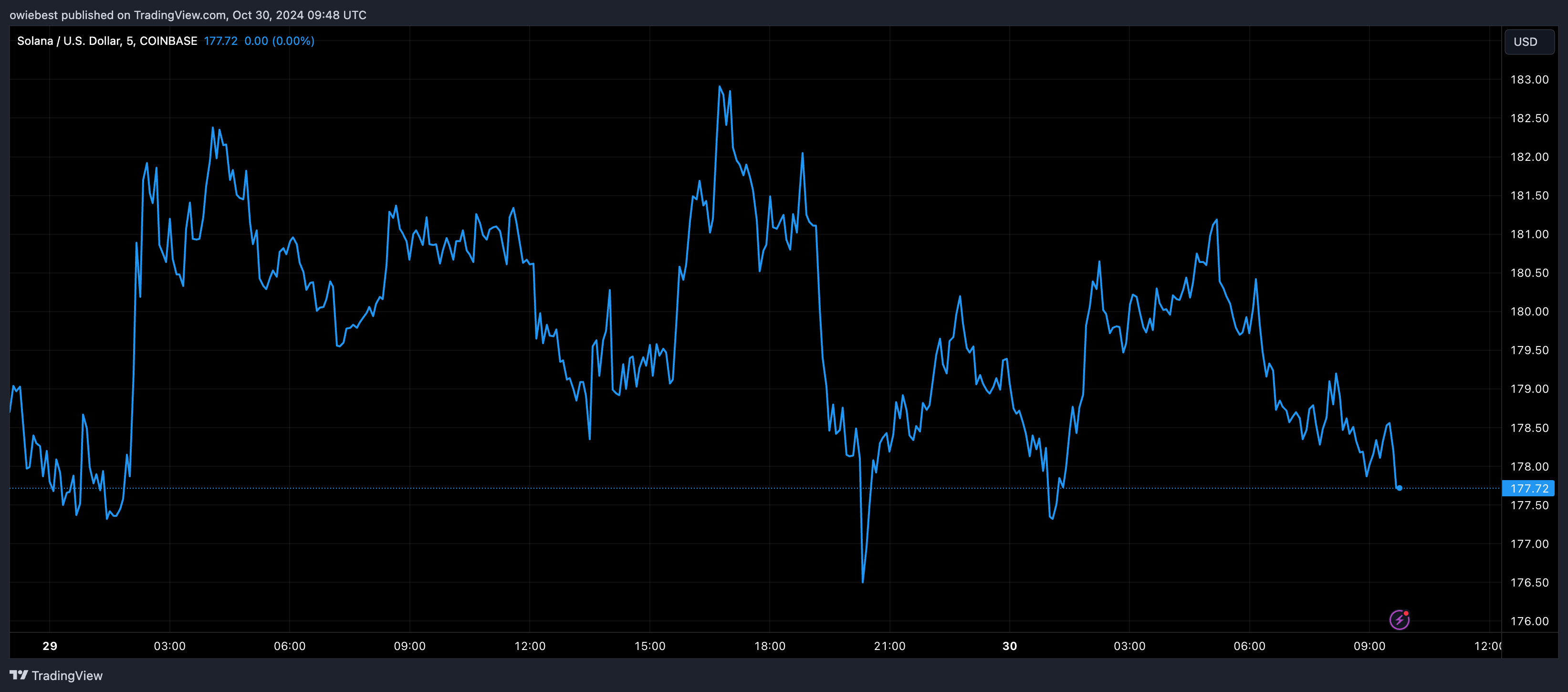 График цены Solana с Tradingview.com