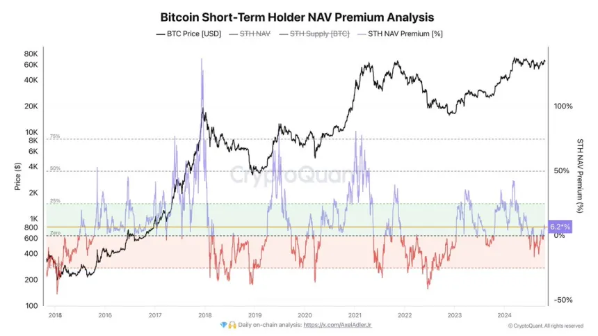 Bitcoin STH NAV premium at 6.2%