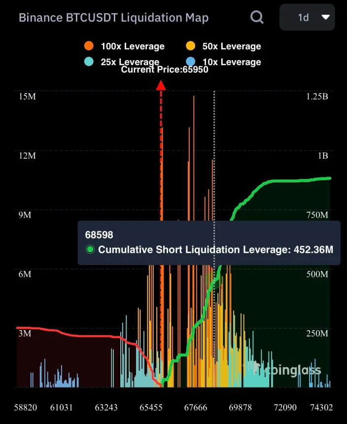 Карта ликвидации Биткойна на Binance