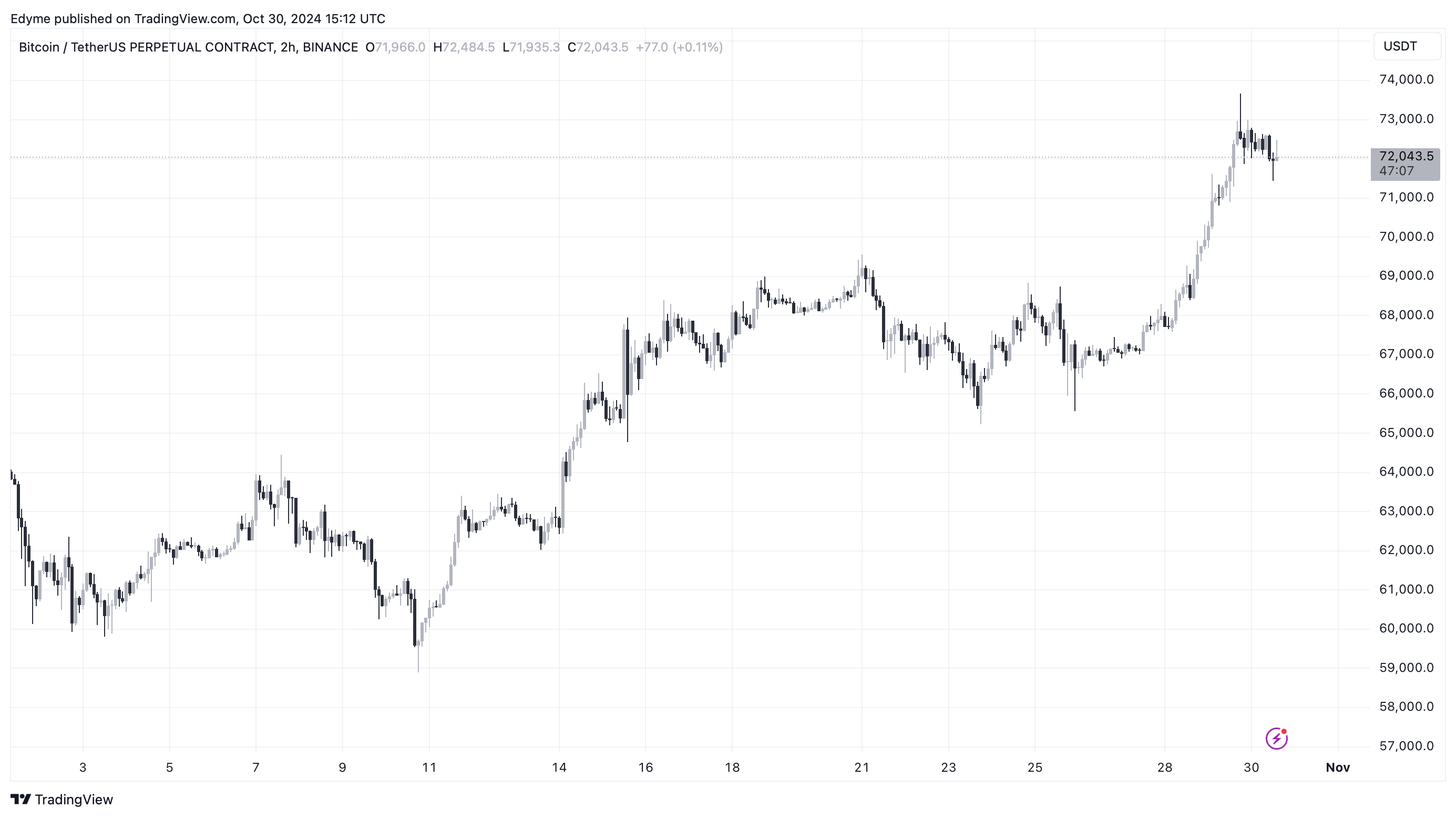 График цены Биткойна (BTC) на TradingView