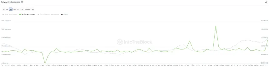 Dogecoin daily active addresses spiked several times in the past month 