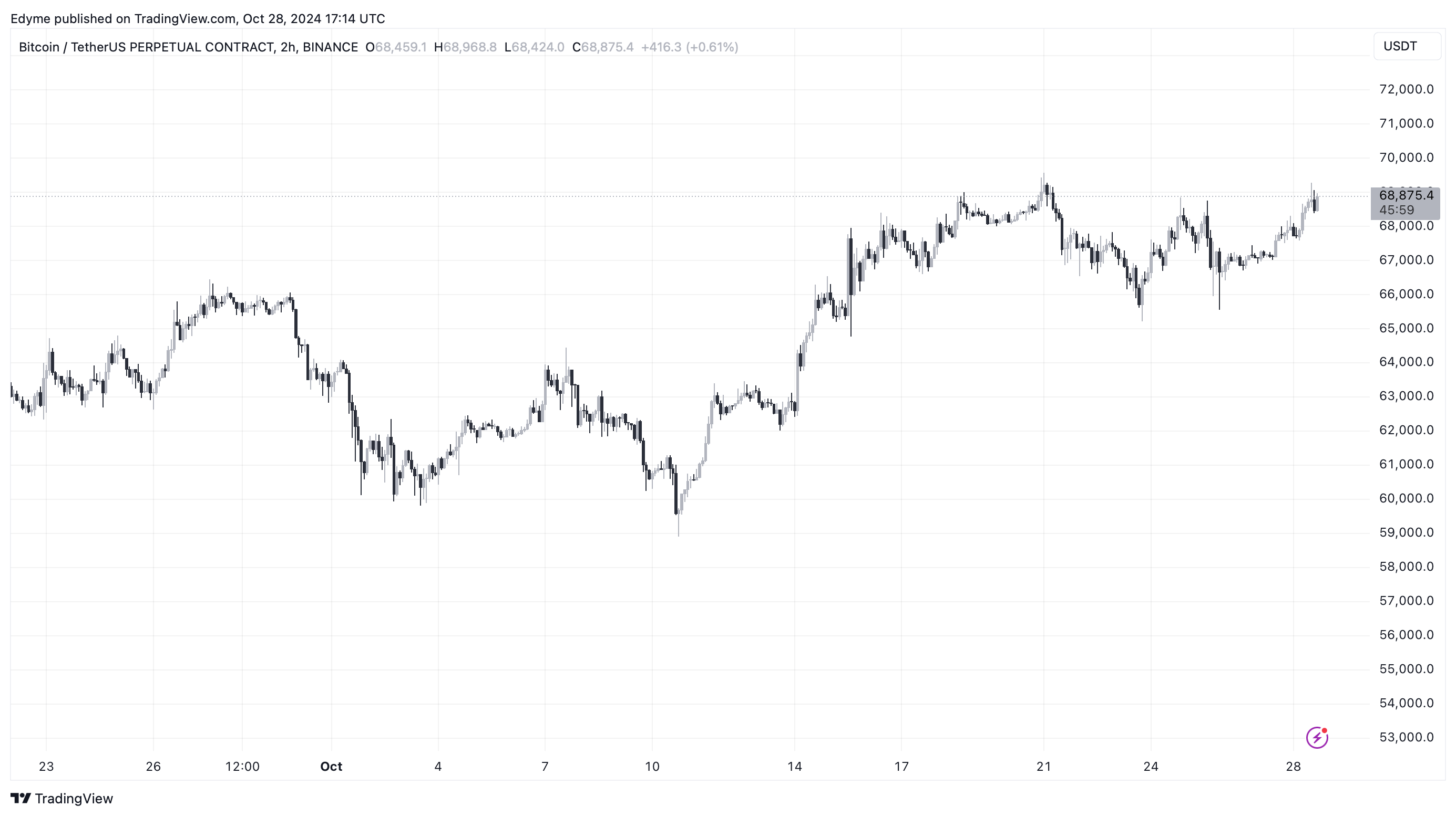 График цены Биткойна (BTC) на TradingView