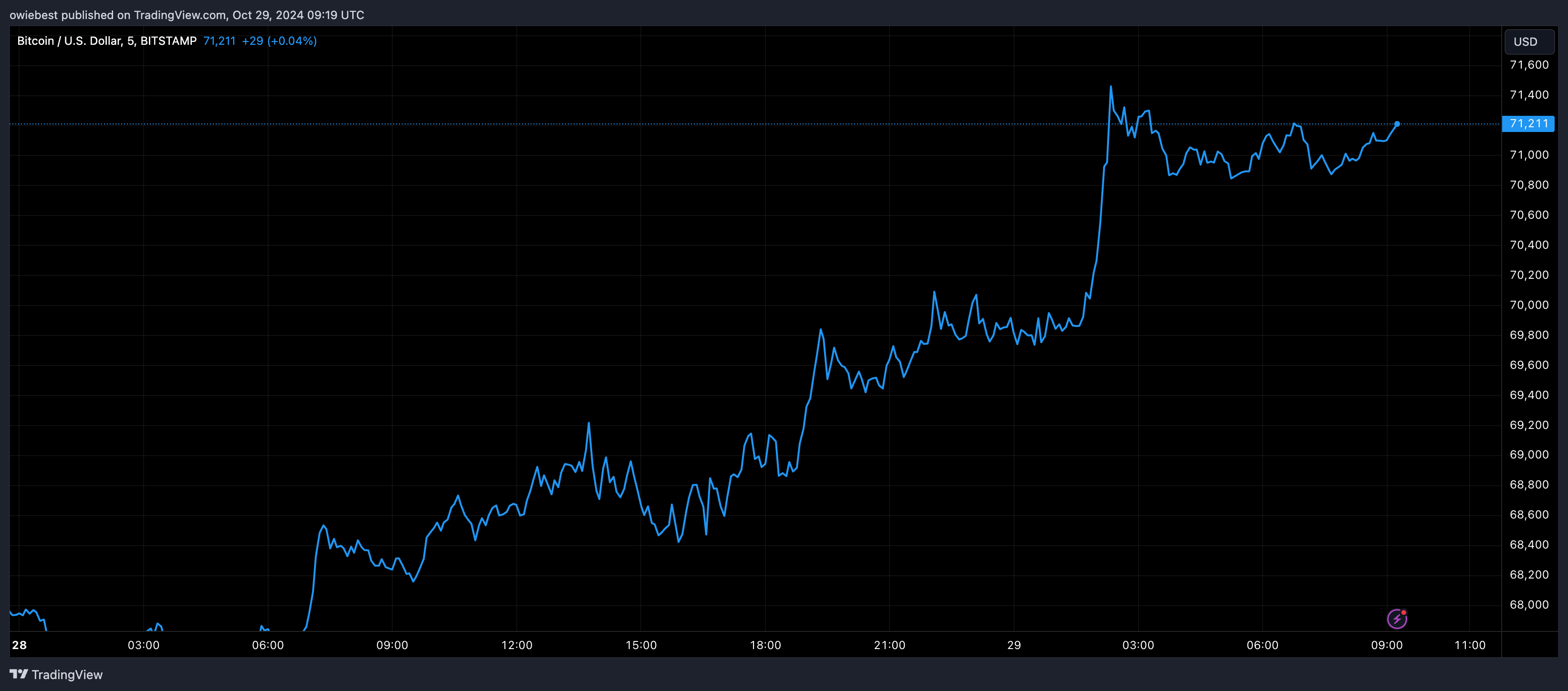 График цены Биткойна с Tradingview.com