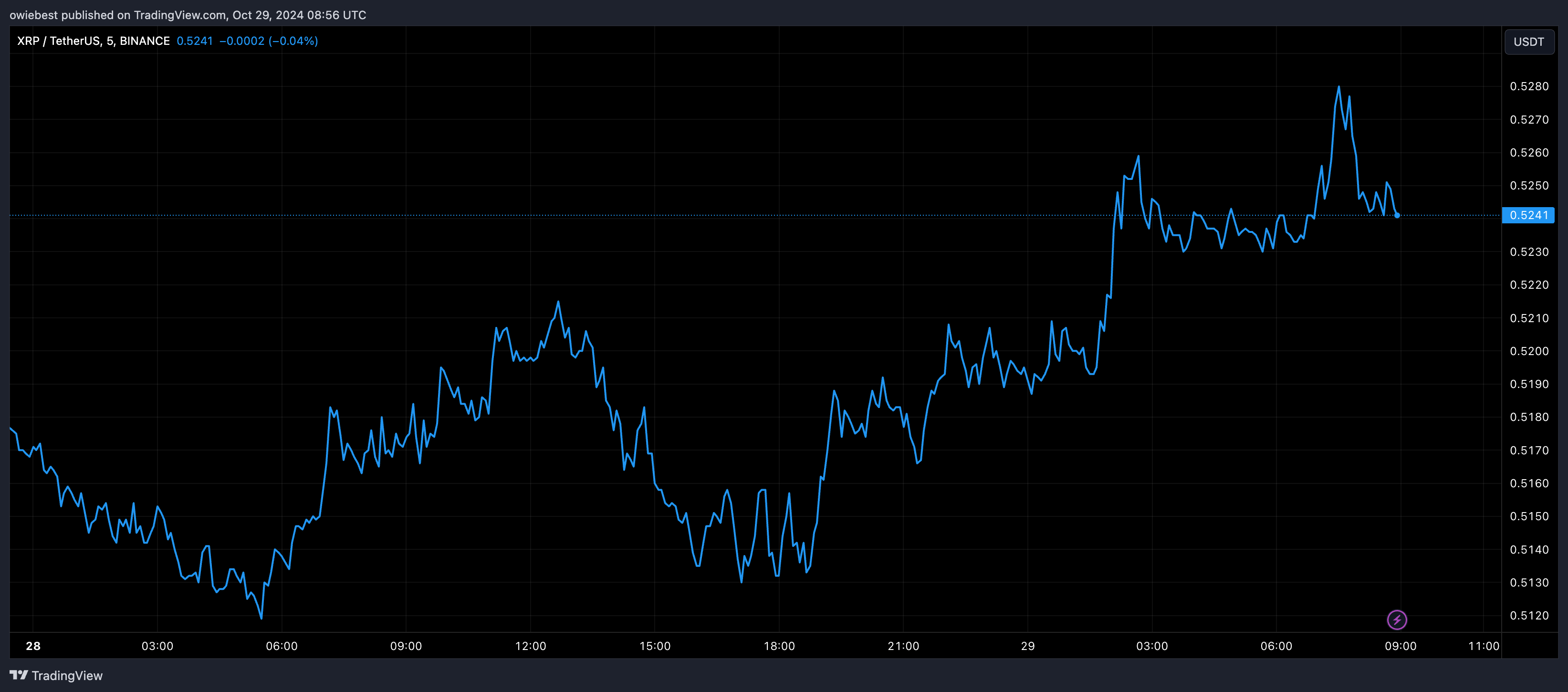 XRP price chart from Tradingview.com