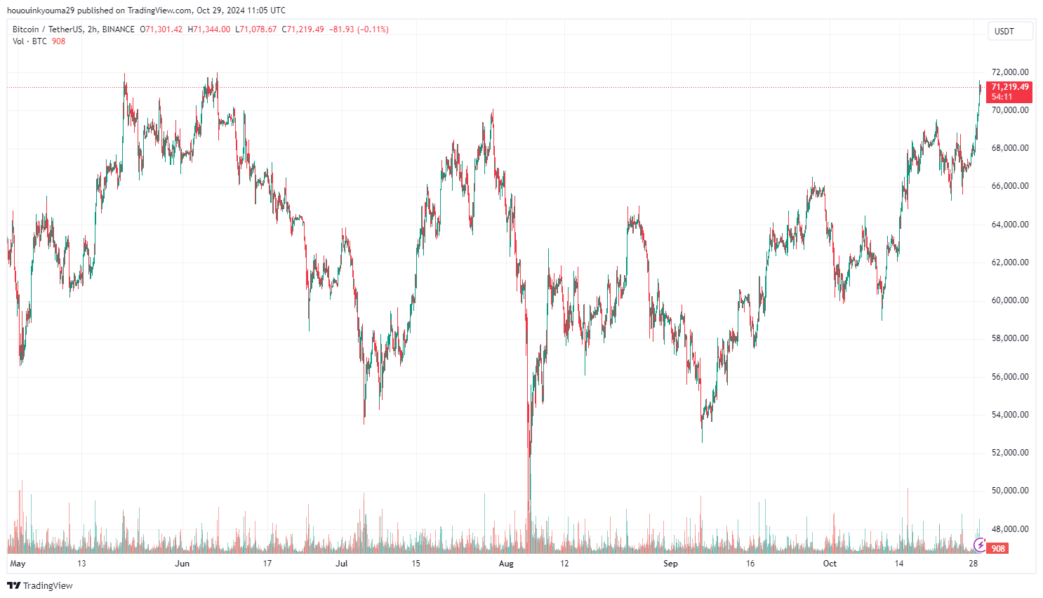 Bitcoin Price Chart