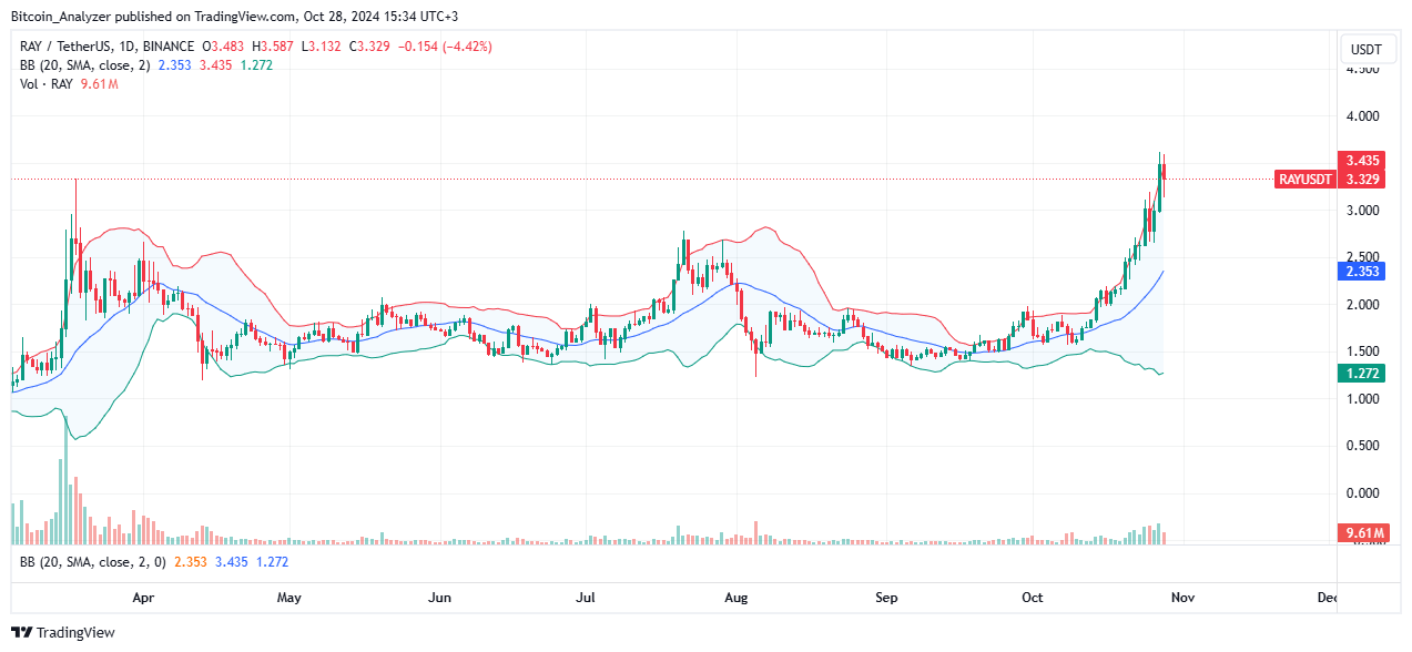 Raydium price moving upward on the daily chart | Source: RAYUSDT on Binance, TradingView