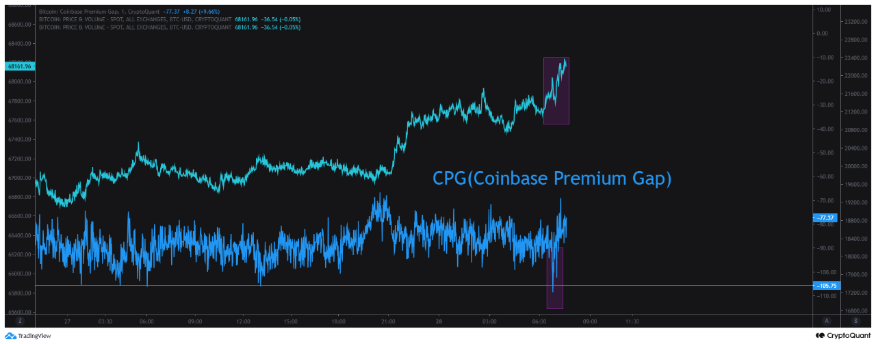 Разрыв премии Coinbase