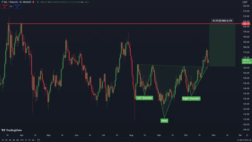 Solana retesting the head and shoulders pattern 