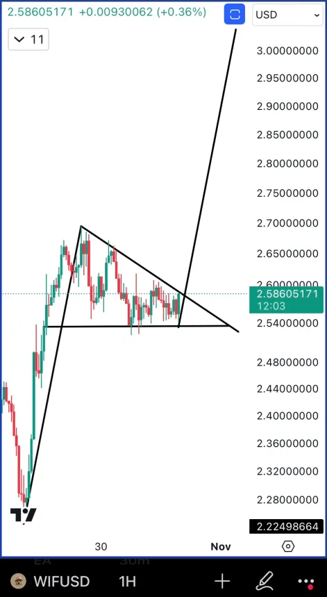 Dogwifhat bullish pattern formation (1H)