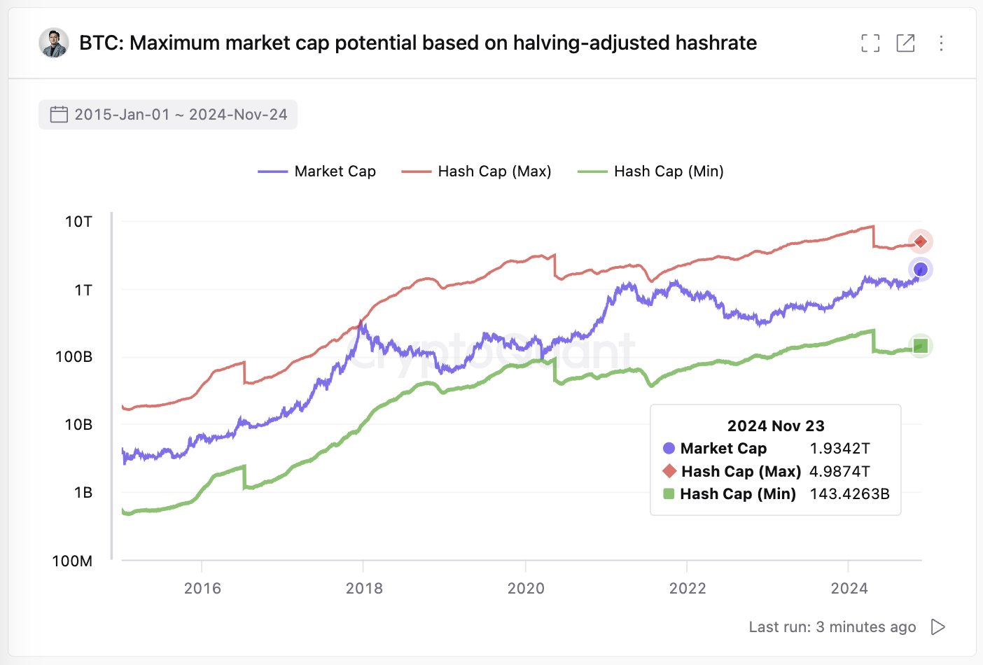 Bitcoin Market Cap To Hashrate