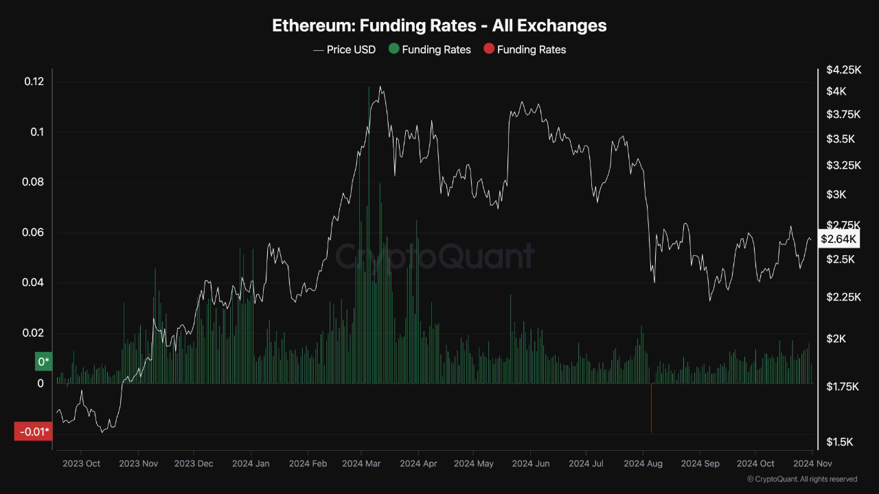 Ставки финансирования Ethereum.