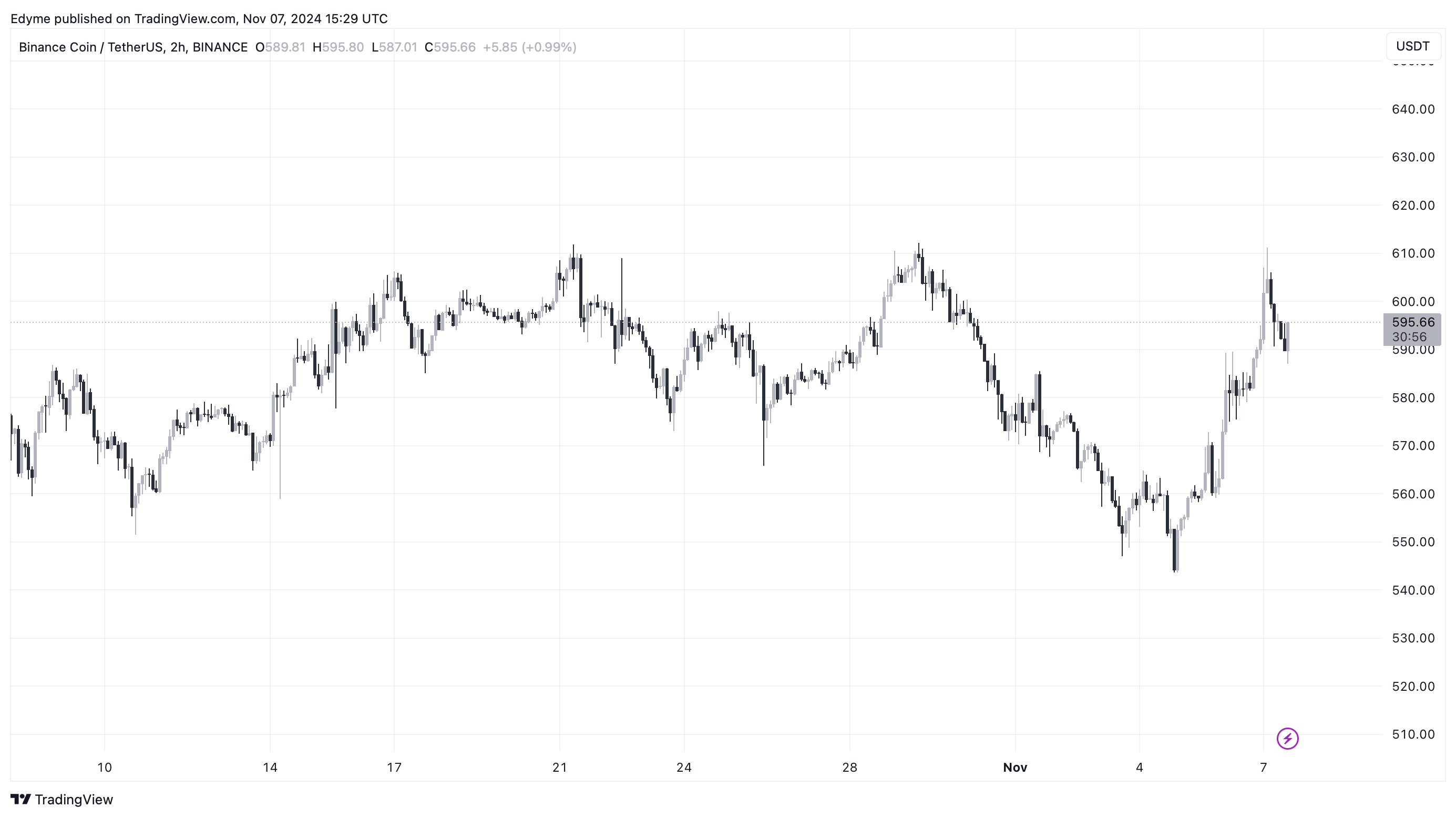 Binance Coin (BNB) price chart on TradingView