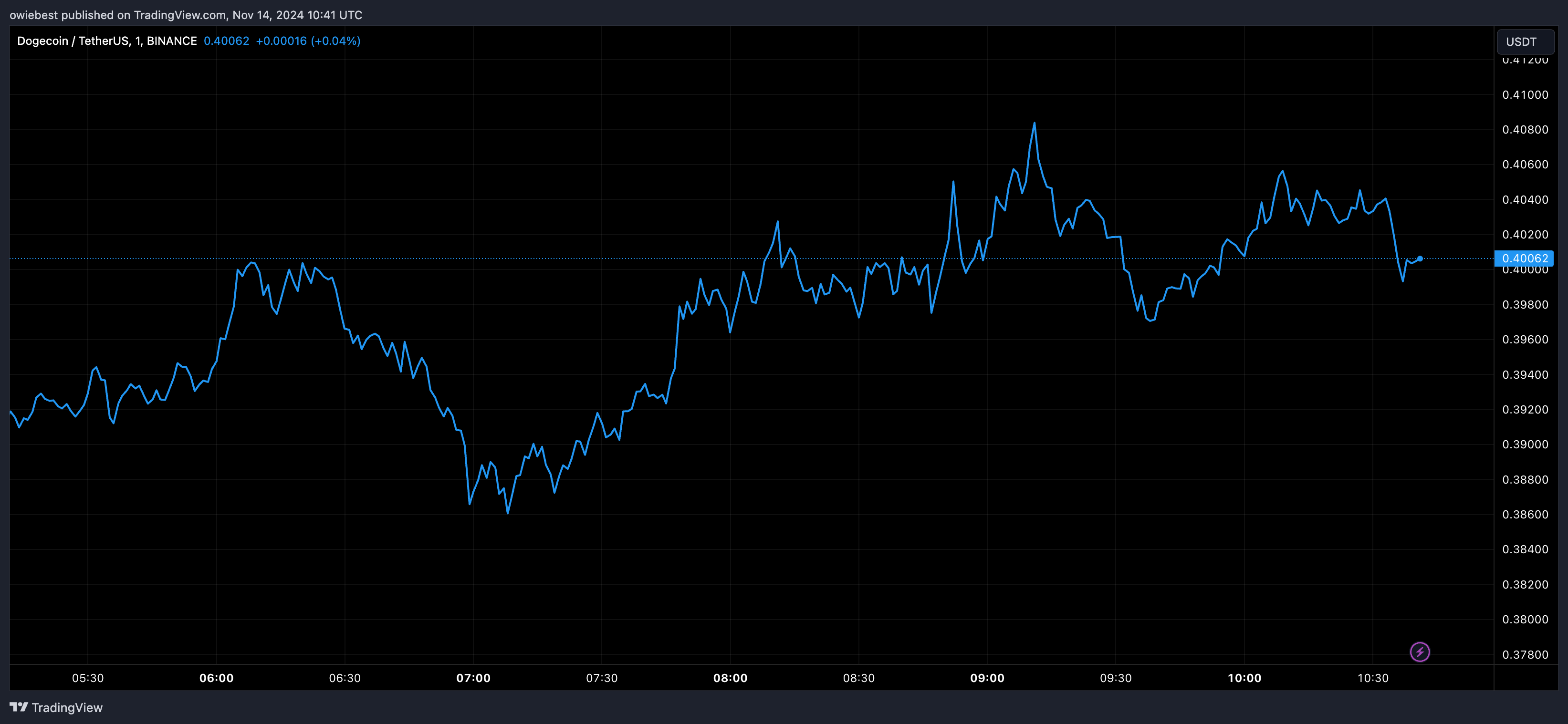 Dogecoin price chart from Tradingview.com