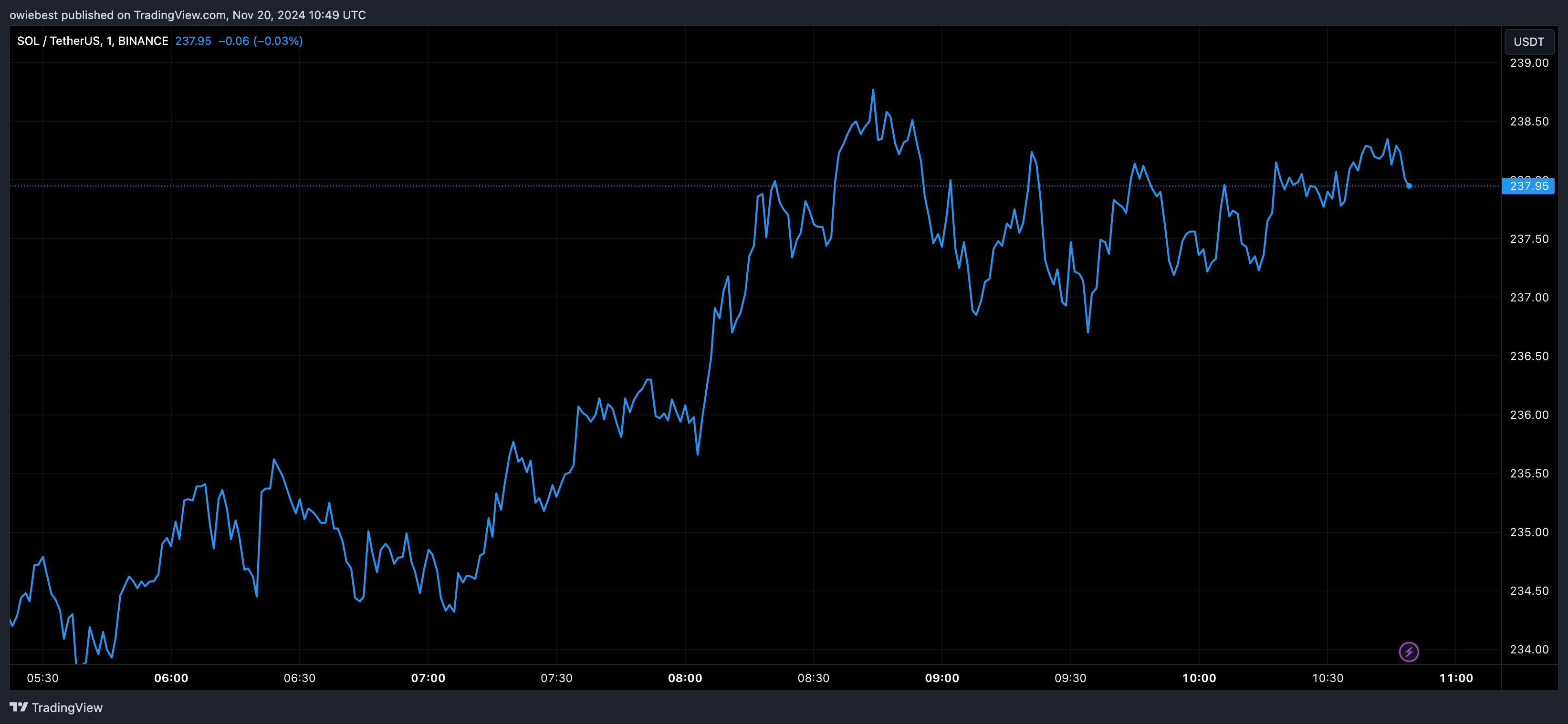 График цен Solana с Tradingview.com