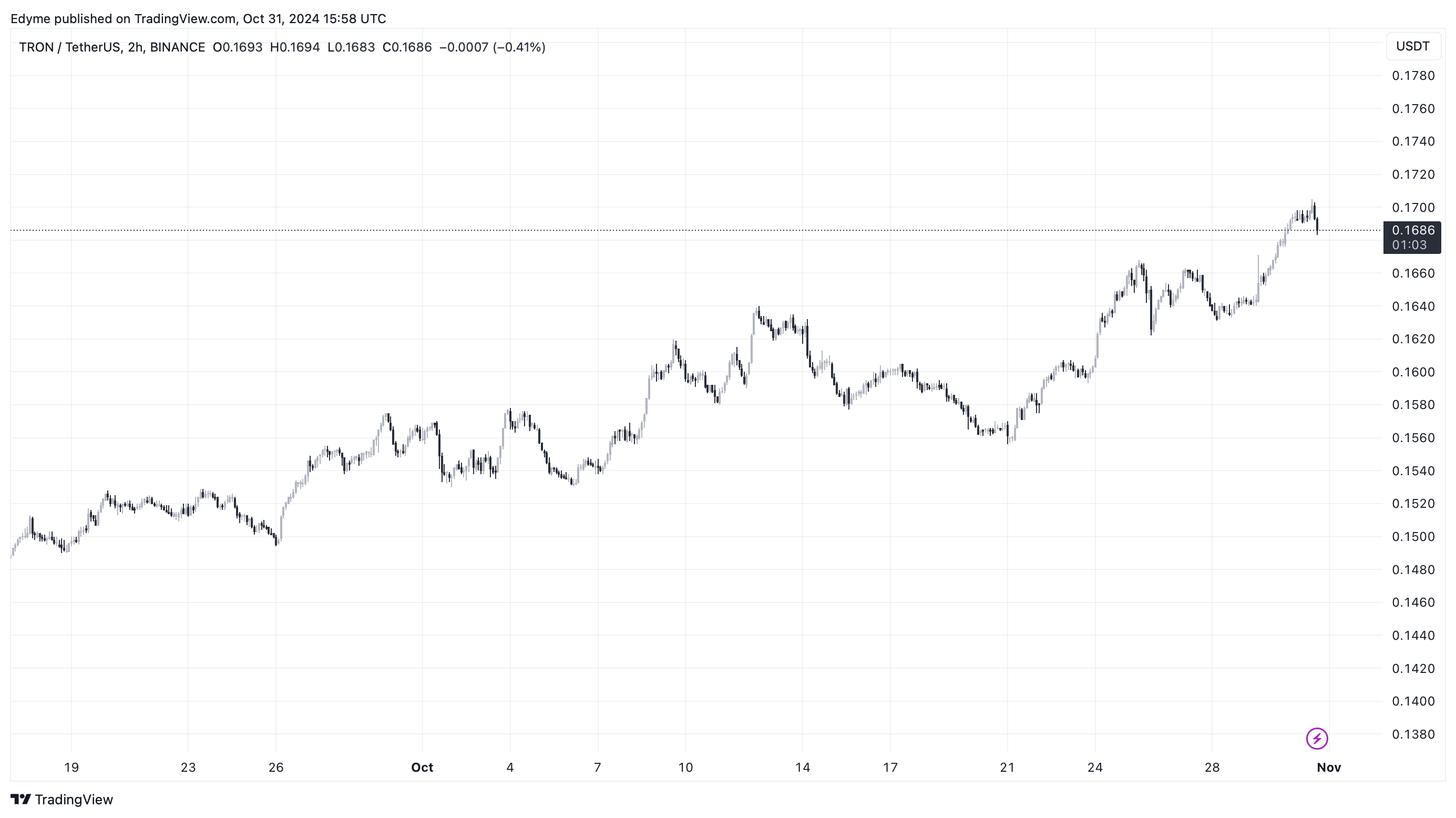 TRON (TRX) price chart on TradingView