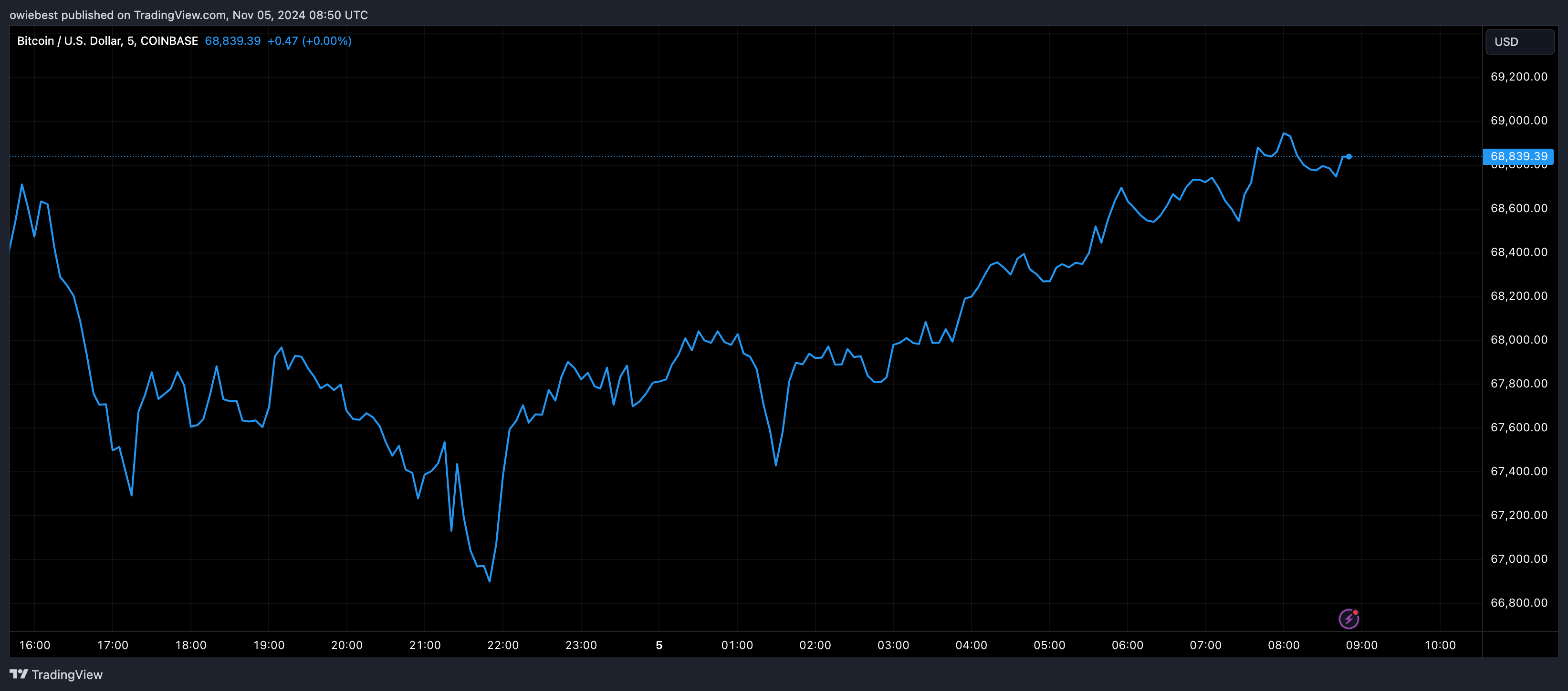 График цены биткойна с Tradingview.com