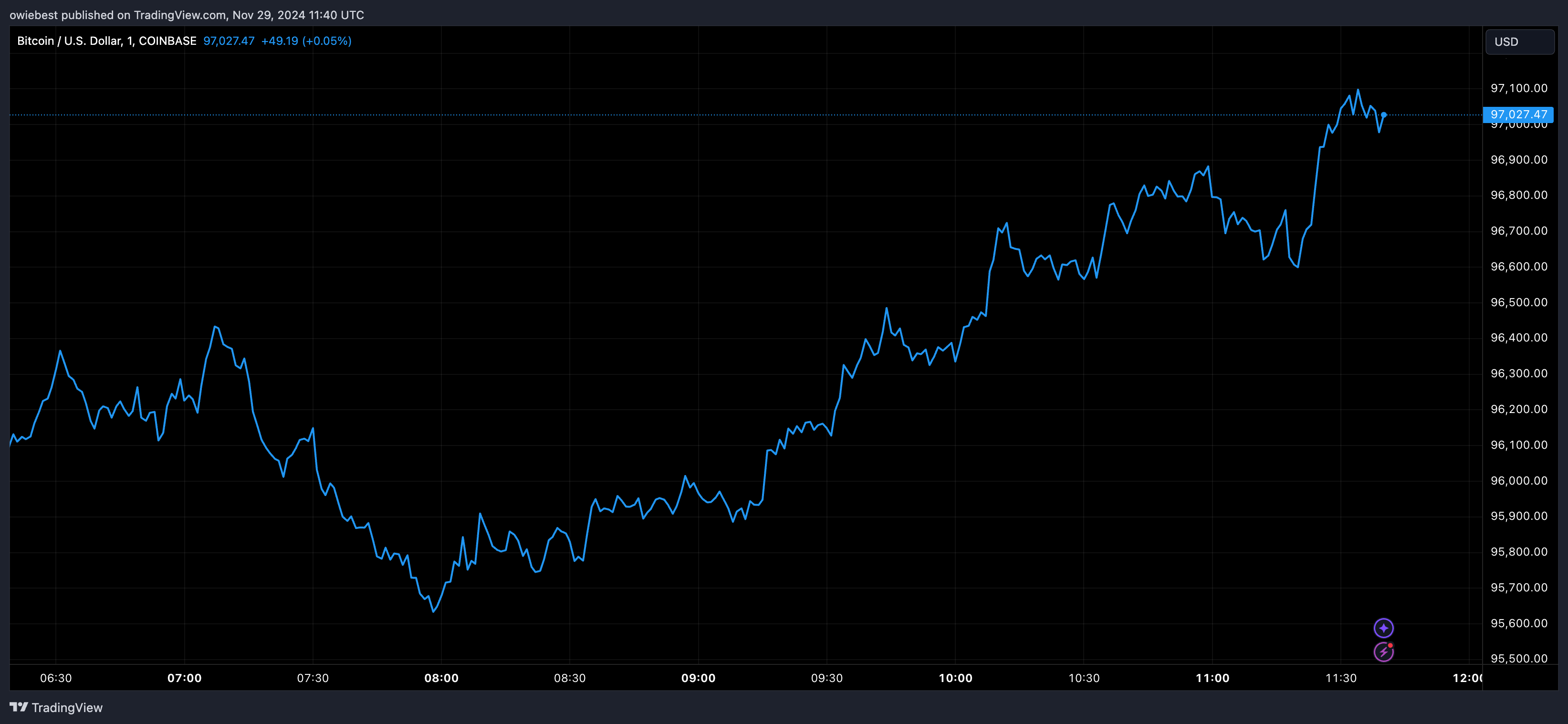 Bitcoin price chart from Tradingview.com