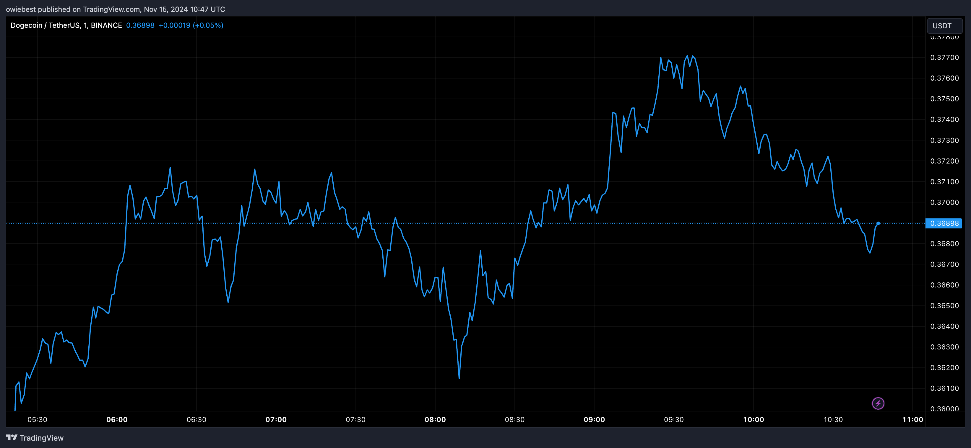 Dogecoin price chart from Tradingview.com