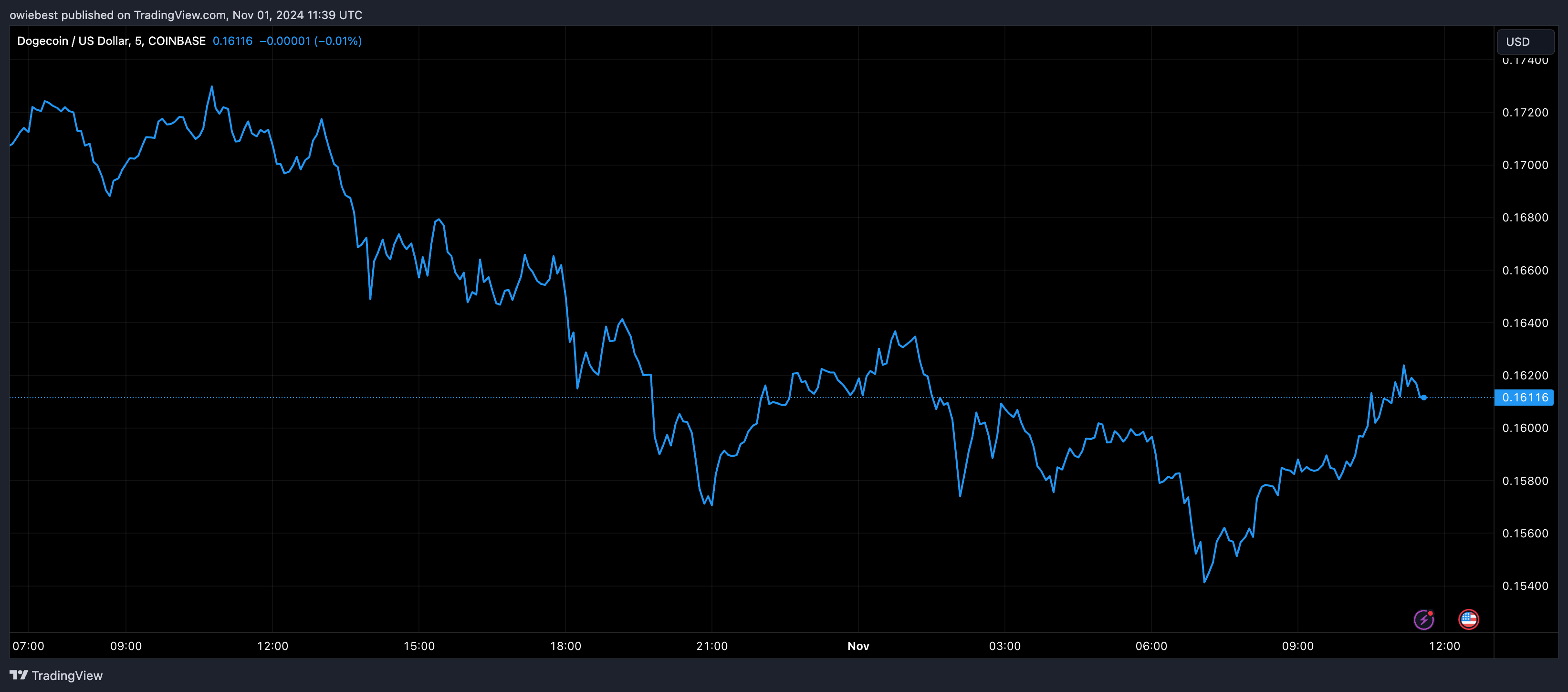 Dogecoin price chart from Tradingview.com