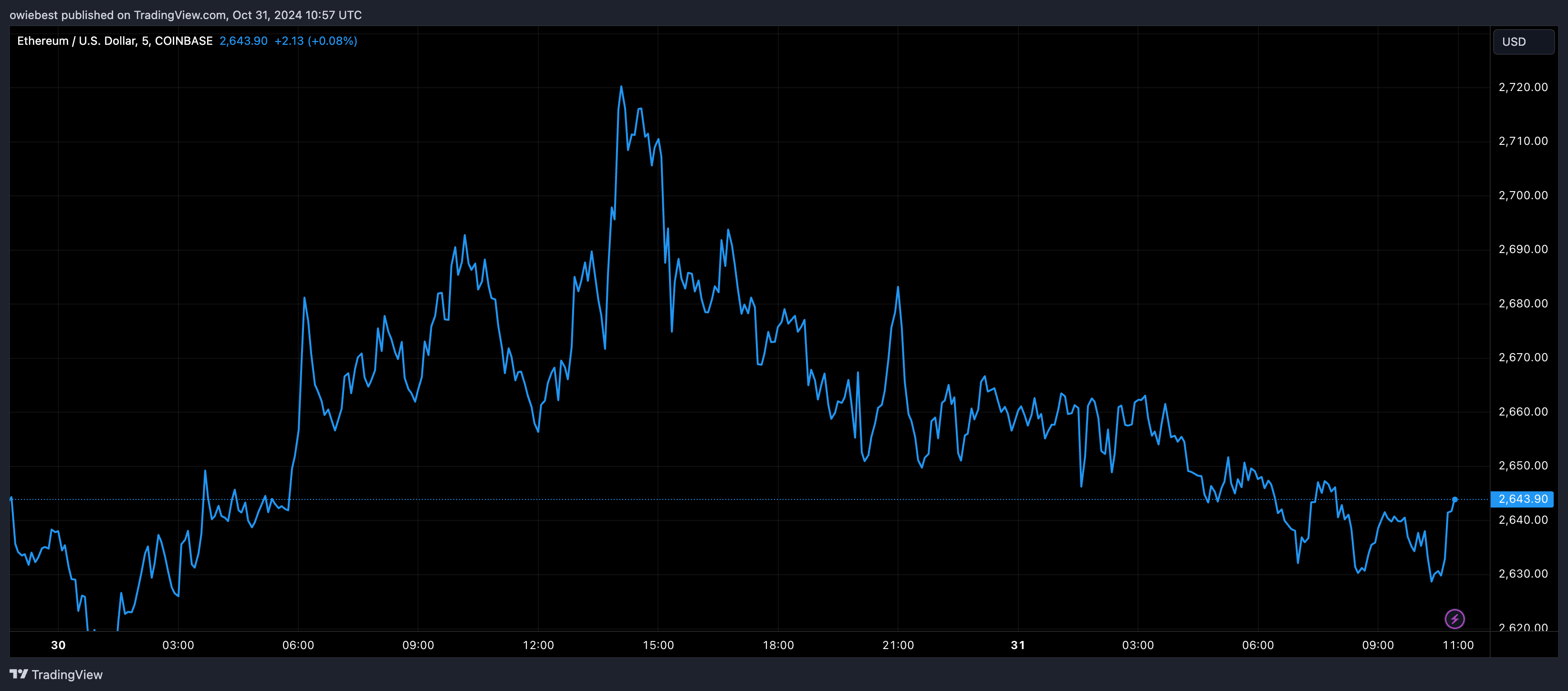 Ethereum price chart from Tradingview.com