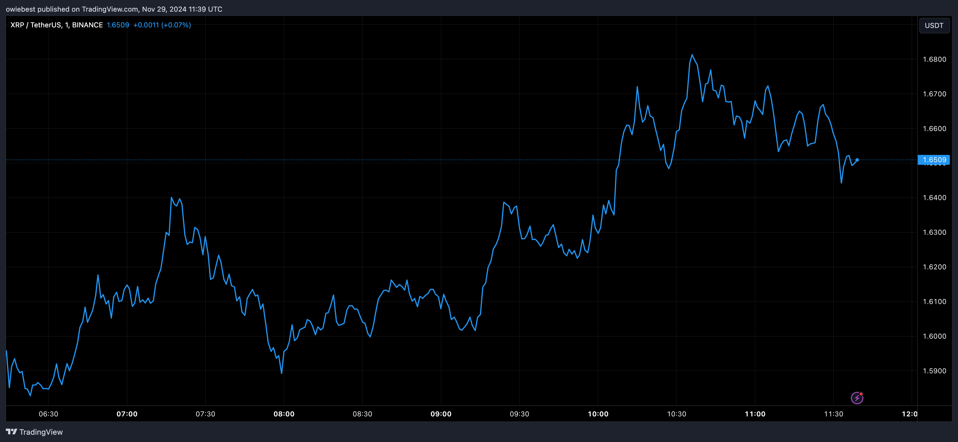 XRP price chart from Tradingview.com