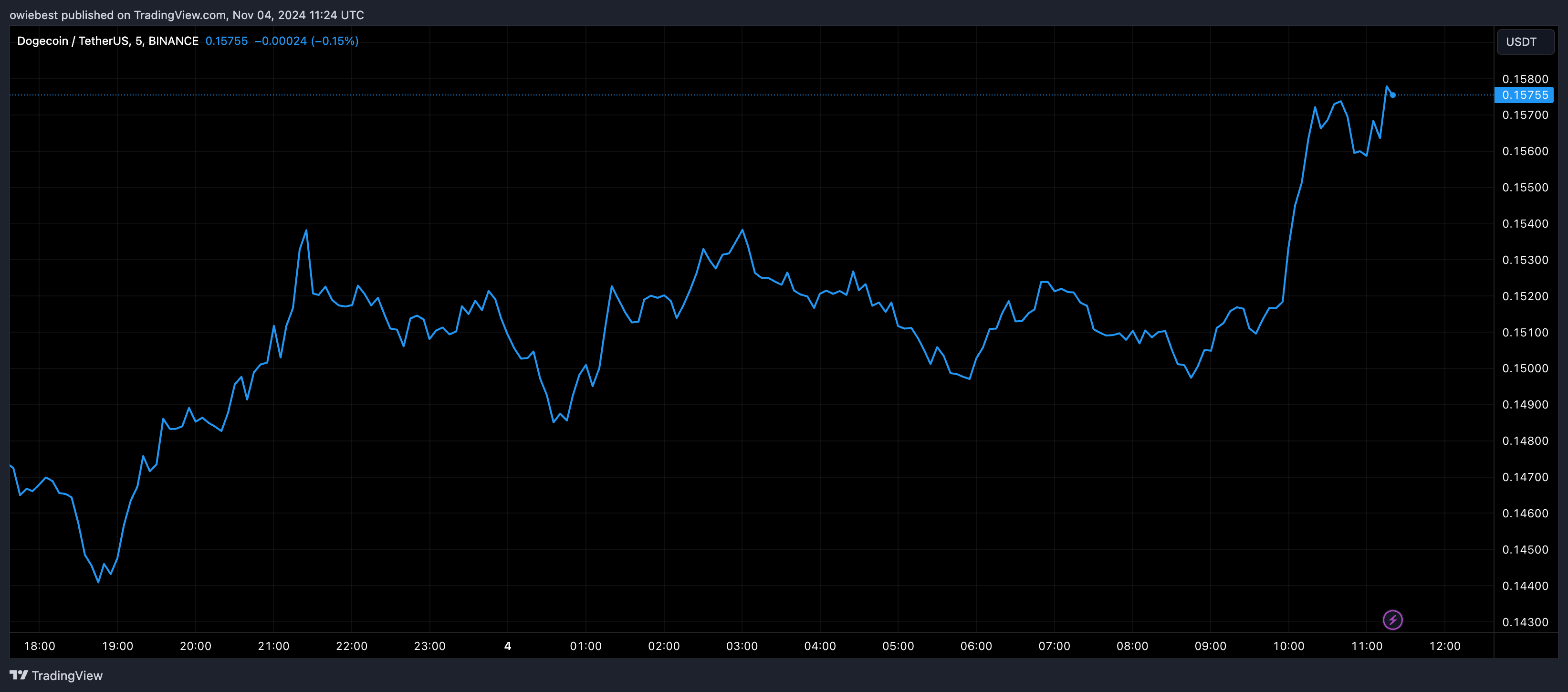 Dogecoin price chart from Tradingview.com