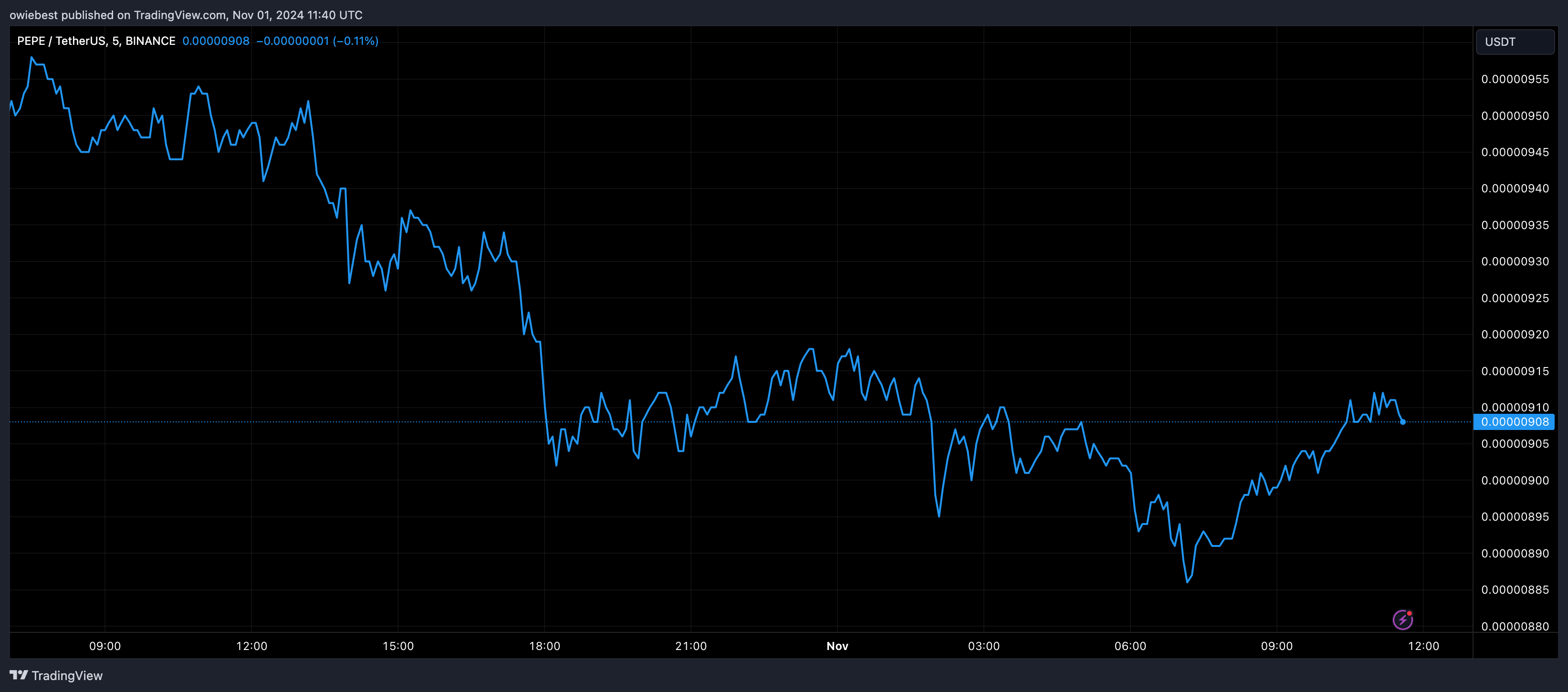 График цен PEPE с Tradingview.com