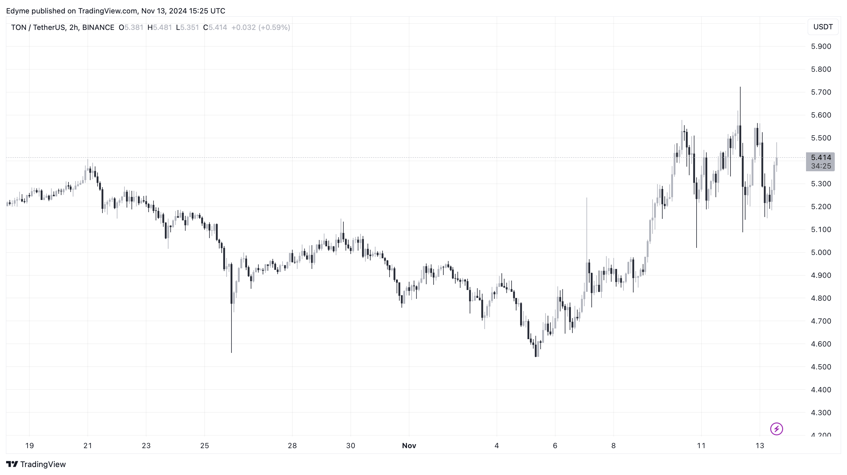 График цены Toncoin (TON) на TradingView