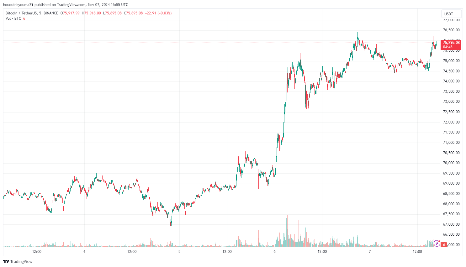 Bitcoin Price Chart