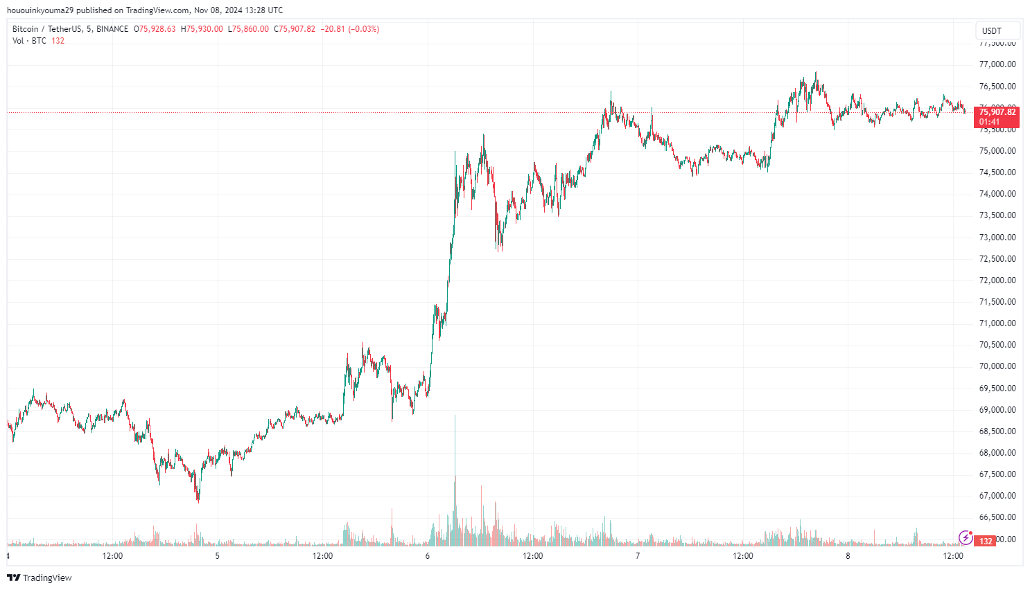 График цены Биткойна