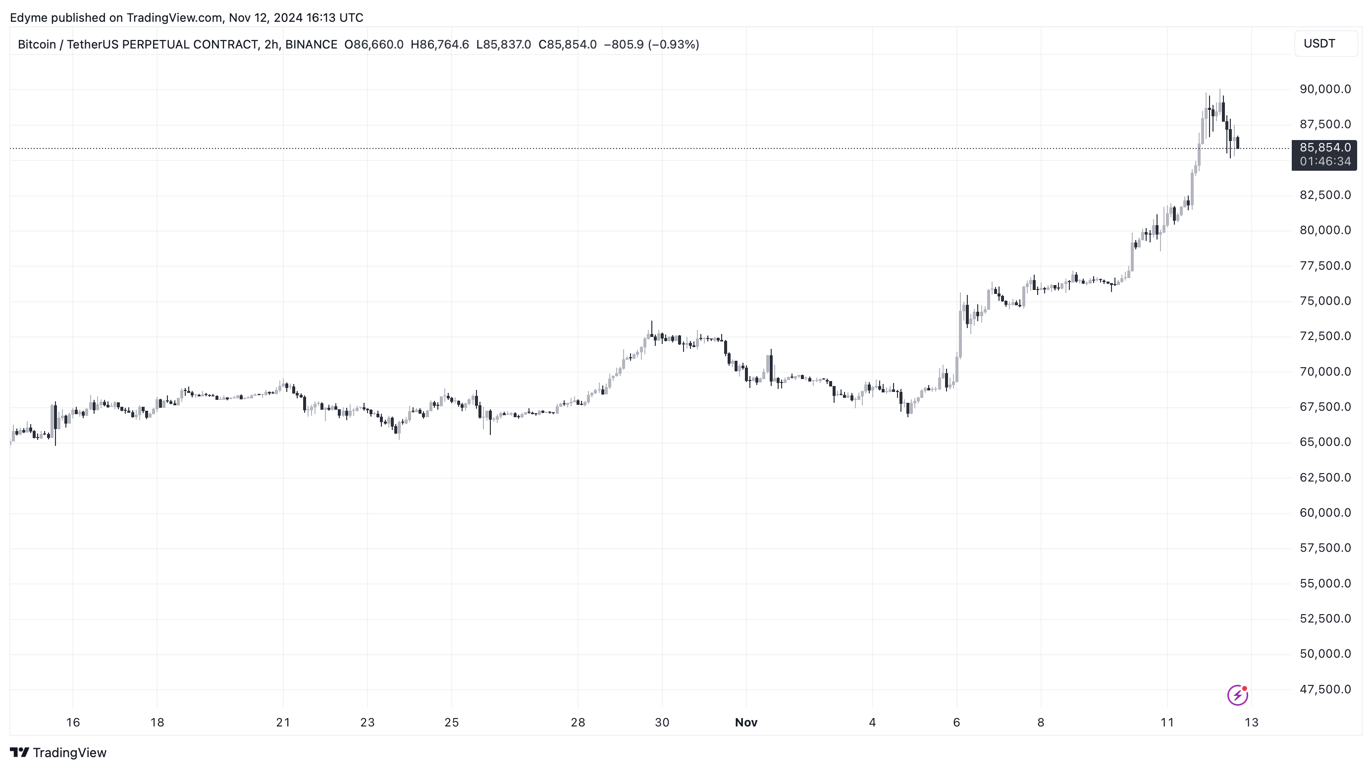 Bitcoin (BTC) price chart on TradingView