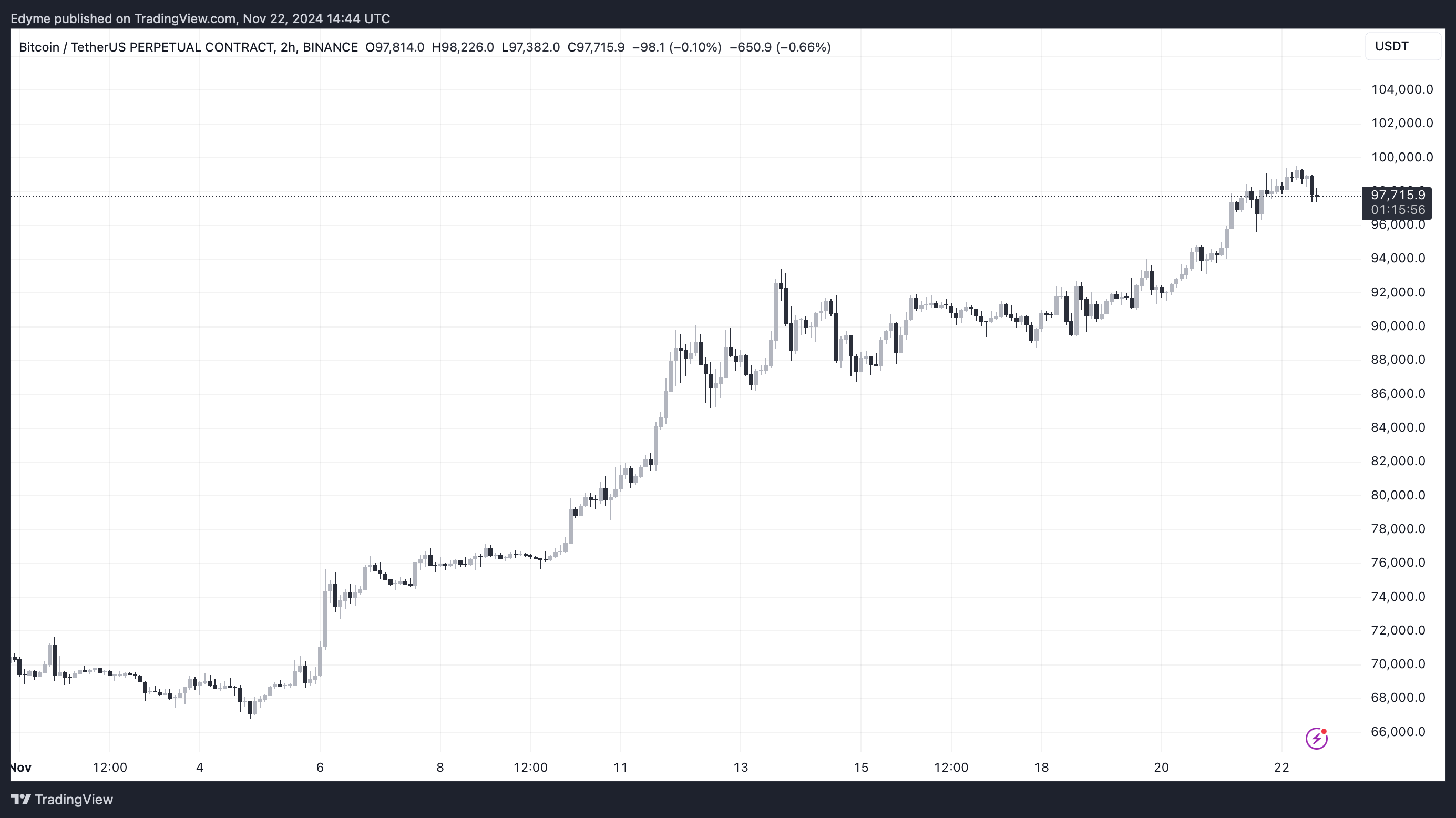 Bitcoin (BTC) price chart on TradingView