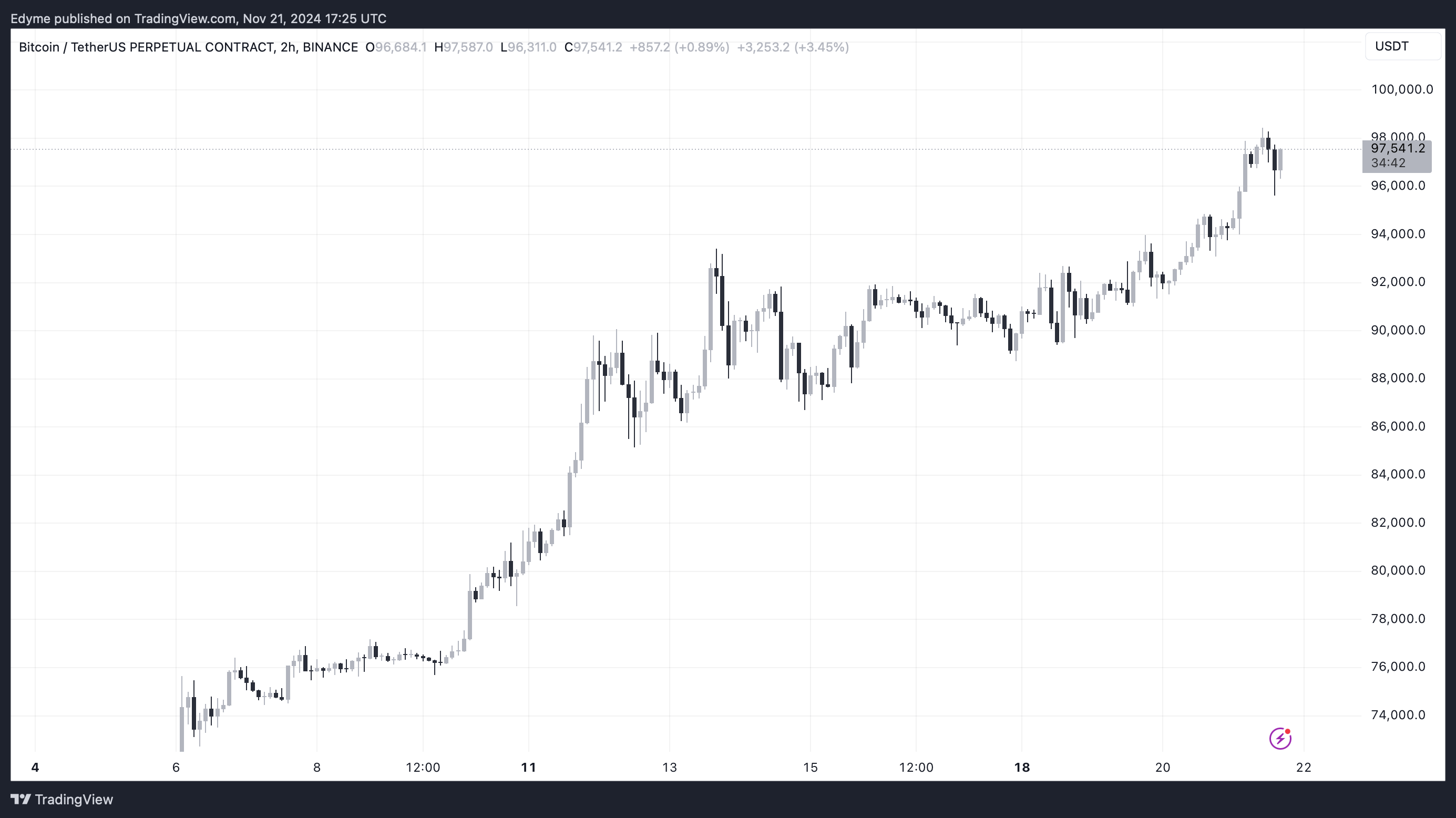 График цены Биткойна (BTC) на TradingView