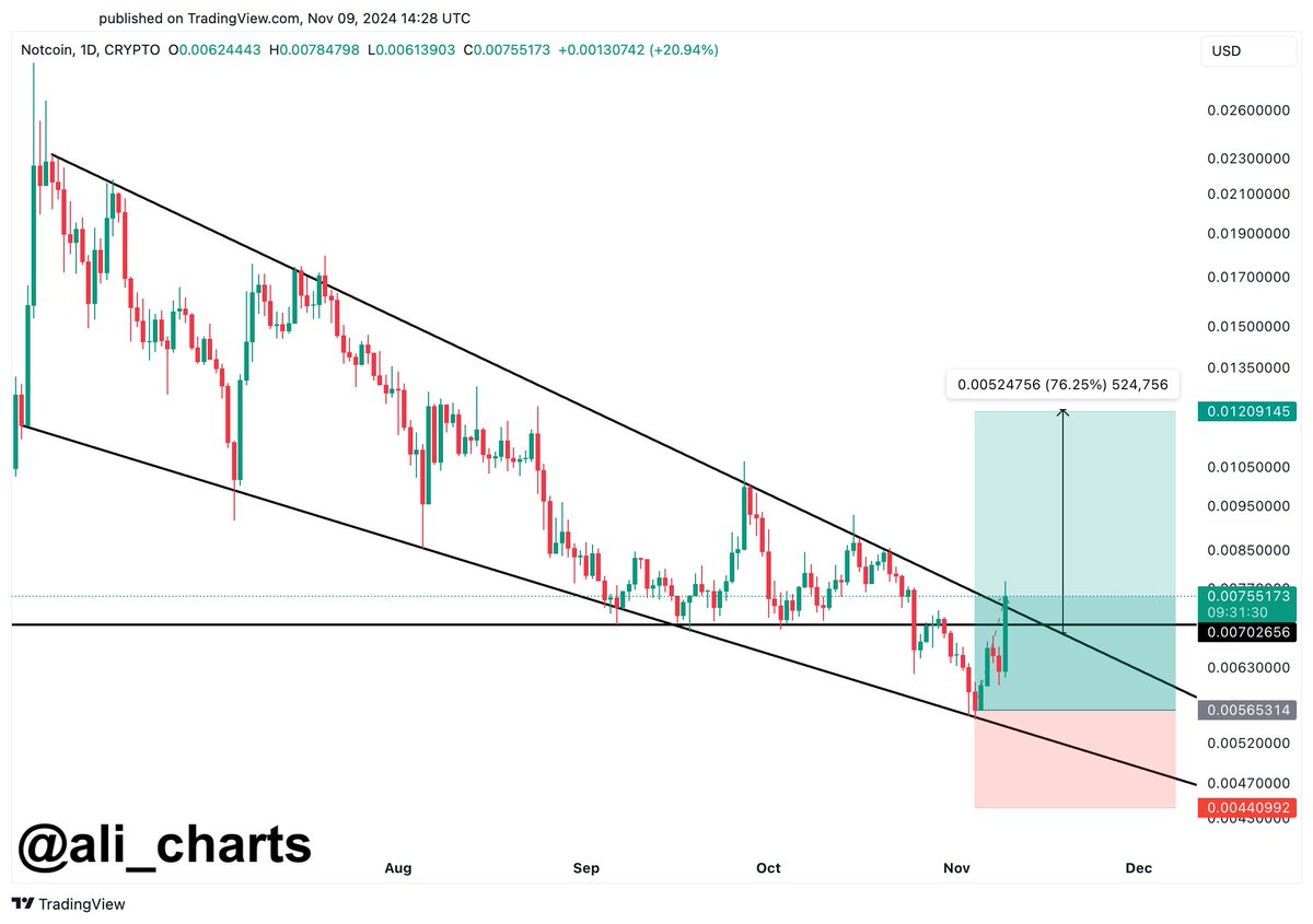 Цена Notcoin