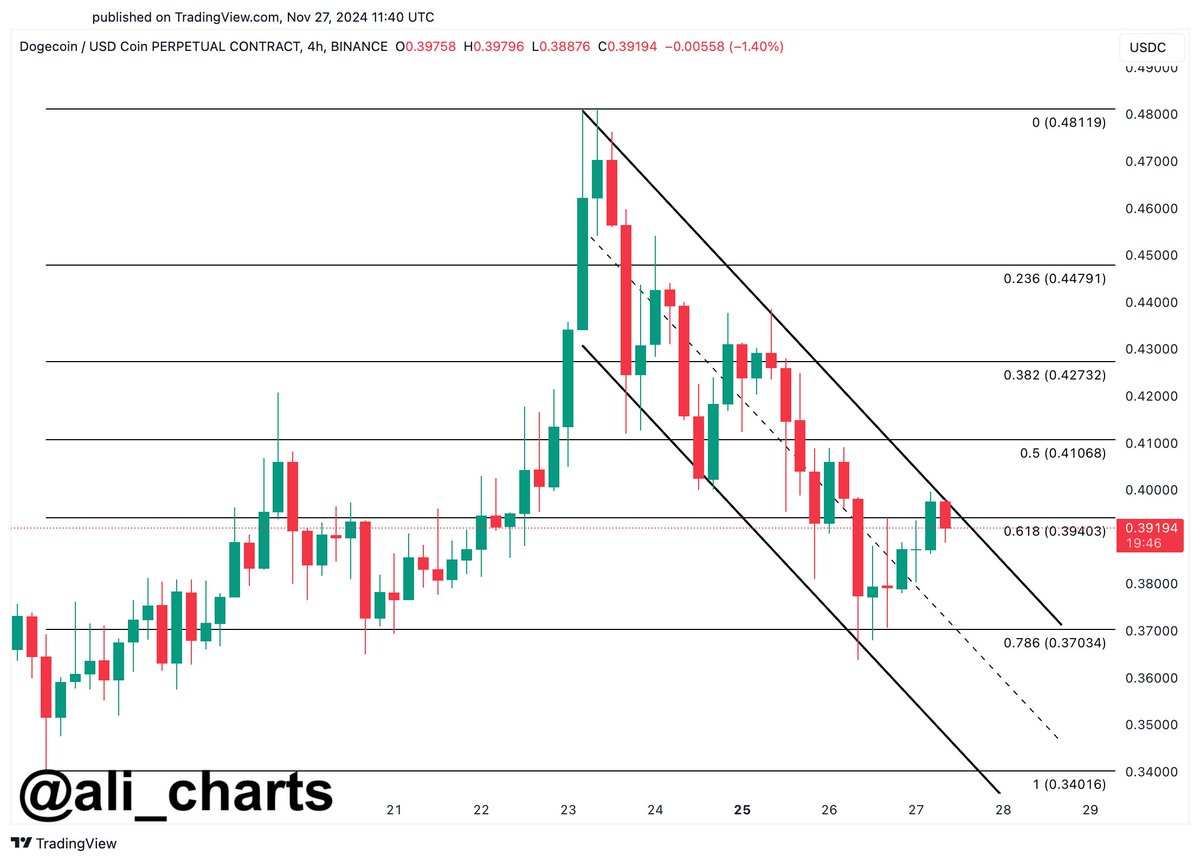 Dogecoin (DOGE) price chart.