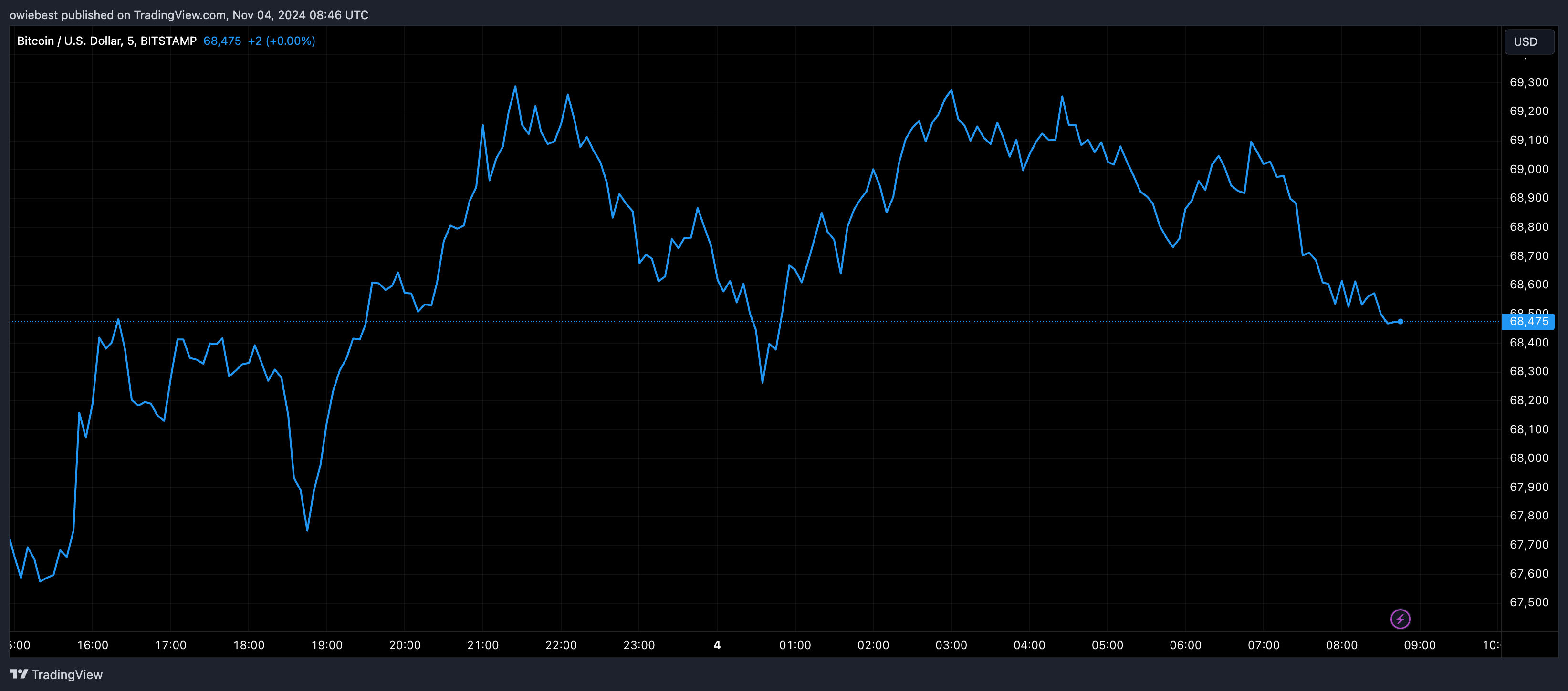 Bitcoin price chart from Tradingview.com