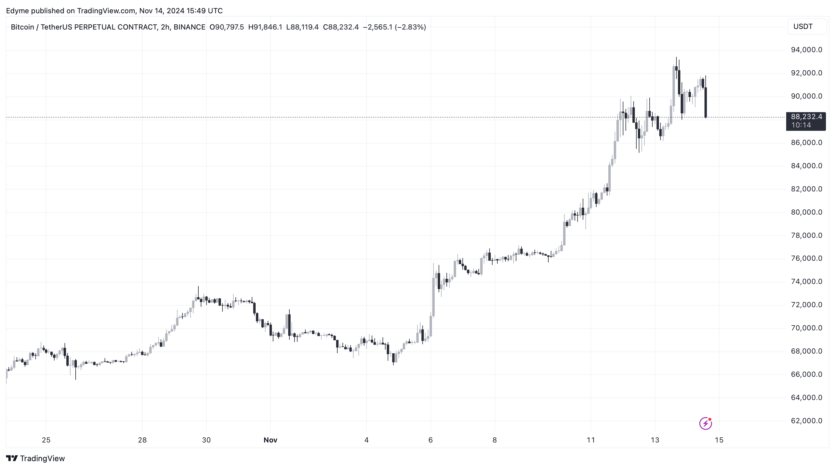 Bitcoin (BTC) price chart on TradingView